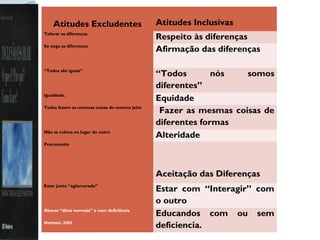.
Atitudes Excludentes Atitudes Inclusivas
Tolerar as diferenças
Respeito às diferenças
Se nega as diferenças
  Afirmação das diferenças
 
“Todos são iguais”
“Todos nós somos
diferentes”
Igualdade.
Equidade
Todos fazem as mesmas coisas do mesmo jeito
Fazer as mesmas coisas de
diferentes formas
Não se coloca no lugar do outro
Alteridade
Preconceito
 
Aceitação das Diferenças
Estar junto “aglomerado”
Estar com “Interagir” com
o outro
Alunos “ditos normais” e com deficiência
Mantoan, 2003
Educandos com ou sem
deficiencia.
 