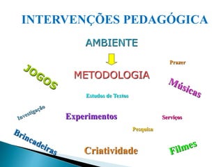 AMBIENTE
METODOLOGIA
Prazer
Experimentos
Criatividade
Serviços
Pesquisa
Estudos de Textos
INTERVENÇÕES PEDAGÓGICA
 