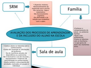 SRM
Família
Sala de aula
• Aspectos motores;
•Desenvolvimento da
expressão oral e escrita;
•Do raciocínio lógico
matemático;
•Do funcionamento
cognitivo;
•Da afetividade e da
relação que estabelece
com o saber.
•Conhecer o
comportamento do
aluno no ambiente
familiar;
•Quais suas
preferências;
•Como se relaciona
com os familiares;
• o que gosta de
fazer nos momentos
livres
• Como o aluno se relaciona com o
conhecimento;
•Como ele responde às solicitações
do professor;
•Se ele manifesta atitudes de
dependência ou autonomia;
•Se é necessário o uso de recursos ,
equipamentos e materiais de
acessibilidade ao conhecimento;
•Avalia também o desempenho de
atividades realizadas em grupos e
individual.
 
