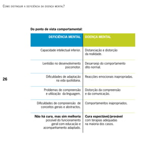 c omo   distinguir A deficiênciA dA doençA mentAl ?




                       Do ponto de vista comportamental:

                                      DEFICIÊNCIA MENTAL          DOENÇA MENTAL



                               Capacidade intelectual inferior.   Distanciação e distorção
                                                                  da realidade.


                                 Lentidão no desenvolvimento      Desarranjo do comportamento
                                                 psicomotor.      dito normal.


                                    Dificuldades de adaptação     Reacções emocionais inapropriadas.
26                                          na vida quotidiana.


                                  Problemas de compreensão        Distorção da compreensão
                                   e utilização da linguagem.     e da comunicação.


                            Dificuldades de compreensão de        Comportamentos inapropriados.
                                conceitos gerais e abstractos.


                           Não há cura, mas sim melhoria          Cura espectável/provável
                                  possível do funcionamento       com terapias adequadas
                                      geral com educação e        na maioria dos casos.
                                acompanhamento adaptado.
 