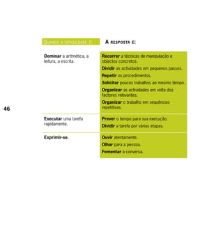 q uAndo   A dificuldAde é :    A   respostA é :


     Dominar a aritmética, a       Recorrer a técnicas de manipulação e
     leitura, a escrita.           objectos concretos.
                                   Dividir as actividades em pequenos passos.
                                   Repetir os procedimentos.
                                   Solicitar poucos trabalhos ao mesmo tempo.
                                   Organizar as actividades em volta dos
                                   factores relevantes.
                                   Organizar o trabalho em sequências
46                                 repetitivas.

     Executar uma tarefa           Prever o tempo para sua execução.
     rapidamente.                  Dividir a tarefa por várias etapas.

     Exprimir-se.                  Ouvir atentamente.
                                   Olhar para a pessoa.
                                   Fomentar a conversa.
 