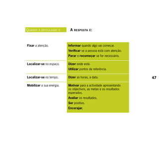 q uAndo   A dificuldAde é :    A   respostA é :




Fixar a atenção.              Informar quando algo vai começar.
                              Verificar se a pessoa está com atenção.
                              Parar e recomeçar se for necessário.

Localizar-se no espaço.       Dizer onde está.
                              Utilizar pontos de referência.

Localizar-se no tempo.        Dizer as horas, a data.                   47

Mobilizar a sua energia.      Motivar para a actividade apresentando
                              os objectivos, as metas e os resultados
                              esperados.
                              Avaliar os resultados.
                              Ser positivo.
                              Encorajar.
 