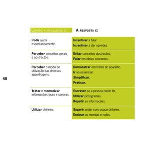 q uAndo   A dificuldAde é :      A   respostA é :


     Pedir ajuda                    Incentivar a falar.
     espontaneamente.               Incentivar a dar opiniões.

     Perceber conceitos gerais      Evitar conceitos abstractos.
     e abstractos.                  Falar em ideias concretas.

     Perceber o modo de             Demonstrar em frente do aparelho.
     utilização das diversas        Ir ao essencial.
     aparelhagens.
48                                  Simplificar.
                                    Praticar.

     Tratar e memorizar             Escrever se a pessoa puder ler.
     informações orais e sonoras.   Utilizar pictogramas.
                                    Repetir as informações.

     Utilizar dinheiro.             Sugerir andar com pouco dinheiro.
                                    Ensinar as moedas e notas.
 