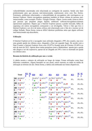 68
vulnerabilidades encontradas está relacionada ao contigente de usuários. Sendo este fator
predominante para que pessoas mal-intencionadas explorassem erros com fins ilícitos.
Entretanto, problemas relacionados a vulnerabilidade de navegadores não restringem-se ao
Internet Explorer. Outros navegadores populares também já foram vitímas de pessoas mal-
intencionadas, como exemplo: Firefox - Google Chrome - Opera. Assim sendo, torna-se óbvio
que pessoas que projetam pragas digitais enfatizem software/navegadores/sistemas
operacionais populares. Depois que o Internet Explorer passou a perder mercado, falhas de
segurança em outros navegadores começaram a ser divulgadas. Talvez o fato que leve o
Internet Explorer a ser alvo de tantas critícas está relacionado com o fato de o mesmo ser de
código fechado. Desta forma, torna-se difícil identicar problemas antes que algum software
mal-intencionado seja descoberto.
Utilização
O Internet Explorer já foi o navegador mais utilizado chegando a 99% dos usuário, mas teve
uma grande queda nos últimos anos, chegando a ficar em segundo lugar. De acordo com a
Start Counter o Internet Explorer ficou com (32,07%) ficando atrás do Chrome (32,44%) no
mês de maio de 2012. Apesar disso outras pesquisas como a Marketshare aponta que a queda
não chegou a ser tão expressiva, apesar de ter chegado em 54% e tem se mostrado em queda
nos últimos anos.
Resumo da história de utilização por ano e versão
A tabela mostra o número de utilização ao longo do tempo. Foram utilizados como base
diferentes contadores. Alguns baseados no uso anual, outros mensais ou então na média de
utilização ao término do ano. Desta forma, a tabela está embasada nas fontes disponíveis.
Total
IE1
0
IE
9
IE8 IE7 IE6 IE5 IE4 IE3
IE
2
IE
1
201
0
60.04%[2
6]
▼
- -
29.43%[2
6]
▲
11.61%[26]
▼
16.79%[2
6]
▼
0.0?%[26]
▼
0% 0% 0% 0%
200
9
66.92%[2
5]
▼
- -
10.40%[2
5]
▲
26.10%[25]
▼
27.40%[2
5]
▲
0.08%[25]
▼
0%▼ 0% 0% 0%
200
8
72.65%[2
0]
▼
- -
0.34%[20]
▲
46.06%[20]
▲
26.20%[2
0]
▼
0.15%[20]
▼
0.01%[20]
▼
0% 0% 0%
200
7
78.60%[2
0]
▼
- - -
45.50%[20]
▲
32.64%[2
0]
▼
0.45%[20]
▼
0.01%[20]
▼
0% 0% 0%
200
6
83.30%[2
0]
▼
- - -
3.49%[20]
▲
78.08%[2
0]
▼
1.42%[20]
▼
0.02%[20]
▼
0% 0% 0%
200
5
87.12%[2
0]
▼
- - - -
82.71%[2
0]
▼
4.35%[20]
▼
0.06%[20]
▼
0% 0% 0%
200
4
91.27%[2
0]
▼
- - - -
83.39%[2
0]
▲
7.77%[20]
▼
0.10%[20]
▼
0% 0% 0%
200
3
94.43%[2
2]
▲
- - - -
59.00%[2
2]
▲
34.00%[2
2]
▼
1.00%[22]
▼
0% 0% 0%
200
2
93.94%[2
2]
▲
- - - -
50.00%[2
2]
▲
41.00%[2
2]
▼
1.00%[22]
▼
0% 0% 0%
 
