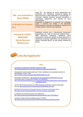 LDB – Leis de Diretrizes e
Bases 9394/96
Artigo 59º - Os sistemas de ensino assegurarão aos
educandos com deficiência, transtornos globais do
desenvolvimento e altas habilidades ou superdotação: I -
currículos, métodos, técnicas, recursos educativos e
organização específicos, para atender às suas
necessidades.
Lei Brasileira de inclusão –
2015
Designada a assegurar e a promover, em condições
iguais, o exercício dos direitos e das liberdades
fundamentais por pessoa com deficiência, visando à sua
inclusão social e o exercício da cidadania.
Instrução Nº. 07/2016 –
SEED/SUED
Sala de Recursos
Multifuncional
Estabelece critérios para o Atendimento Educacional
Especializado em Sala de Recursos Multifuncionais -
SRM deficiência intelectual, deficiência física
neuromotora, transtornos globais do desenvolvimento e
transtornos funcionais específicos nas instituições que
ofertam Educação Básica na rede pública estadual de
ensino.
Links das legislações:
LINKS
Constituição da República Federativa do Brasil de 1988.
http://www.planalto.gov.br/ccivil_03/constituicao/constituicaocompilado.htm
Declaração Mundial sobre Educação para Todos: satisfação das necessidades básicas de
aprendizagem Jomtien, 1990.
http://unesdoc.unesco.org/images/0008/000862/086291por.pdf
Declaração de Salamanca - http://portal.mec.gov.br/seesp/arquivos/pdf/salamanca.pdf
Convenção sobre os Direitos das Pessoas com Deficiência
http://www.pessoacomdeficiencia.gov.br/app/sites/default/files/publicacoes/convencaopessoas
comdeficiencia.pdf
LEI Nº 9.394 de 20 de dezembro de 1996 Estabelece as diretrizes e bases da educação
nacional. http://portal.mec.gov.br/seesp/arquivos/pdf/lei9394_ldbn1.pdf
MEC/SEESP Política Nacional de Educação Especial na Perspectiva da Educação Inclusiva
http://peei.mec.gov.br/arquivos/politica_nacional_educacao_especial.pdf
Lei Brasileira da Inclusão da pessoa com Deficiência
http://www.senado.leg.br/atividade/rotinas/materia/getPDF.asp?t=169153&tp=1
Instrução de Sala de Recursos Multifuncional nº 07/2016
http://www.educacao.pr.gov.br/arquivos/File/instrucoes/instrucao072016sued.pdf
 