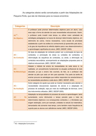 As categorias abaixo serão conceituadas a partir das Adaptações de
Pequeno Porte, que são de interesse para os nossos encontros:
Categorias Descrição
AC
13
-
No Objetivo:
O professor pode priorizar determinados objetivos para um aluno, caso
essa seja a forma de atender às suas necessidades educacionais. Assim,
o professor pode investir mais tempo, ou utilizar maior variedade de
estratégias pedagógicas na busca de alcançar determinados objetivos, em
detrimento de outros, menos necessários, numa escala de prioridade
estabelecida a partir da análise do conhecimento já apreendido pelo aluno,
e do grau de importância do referido objetivo para o seu desenvolvimento e
a aprendizagem significativa do aluno. (MEC; SEESP, 2000).
AC -
No Conteúdo
Os tipos de adaptação de conteúdo podem ser a priorização de tipos de
conteúdos, a priorização de áreas ou unidades de conteúdos, a
reformulação da sequência de conteúdos, ou ainda, a eliminação de
conteúdos secundários, acompanhando as adaptações propostas para os
objetivos educacionais. (MEC; SEESP, 2000).
AC -
Na Metodologia
Adaptar o método de ensino às necessidades de cada aluno é, na
realidade, um procedimento fundamental na atuação profissional de todo
educador, já que o ensino não ocorrerá, de fato, se o professor não
atender ao jeito que cada um tem para aprender. Faz parte da tarefa de
ensinar procurar as estratégias que melhor respondam às características e
às necessidades peculiares a cada aluno. (MEC; SEESP, 2000).
AC -
Na Avaliação
Outra categoria de ajuste que pode se mostrar necessária para atender a
necessidades educacionais especiais de alunos é a adaptação do
processo de avaliação, seja por meio da modificação de técnicas, como
dos instrumentos utilizados. (MEC; SEESP 2000).
AC - Na
Temporalidade
Adaptação na temporalidade do processo de ensino e aprendizagem, tanto
aumentando, como diminuindo o tempo previsto para o trato de
determinados objetivos e os consequentes conteúdos. [...] Atividades que
exigem abstração, como por exemplo, unidades no estudo da matemática,
demandarão não somente mais tempo, como também maior frequência de
suporte para os alunos com deficiência mental. (MEC; SEESP 2000).
13
AC – Adaptações Curriculares
 
