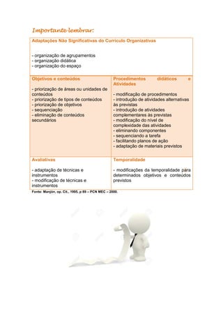 Importante lembrar:
Adaptações Não Significativas do Currículo Organizativas
- organização de agrupamentos
- organização didática
- organização do espaço
Objetivos e conteúdos
- priorização de áreas ou unidades de
conteúdos
- priorização de tipos de conteúdos
- priorização de objetivos
- sequenciação
- eliminação de conteúdos
secundários
Procedimentos didáticos e
Atividades
- modificação de procedimentos
- introdução de atividades alternativas
às previstas
- introdução de atividades
complementares às previstas
- modificação do nível de
complexidade das atividades
- eliminando componentes
- sequenciando a tarefa
- facilitando planos de ação
- adaptação de materiais previstos
Avaliativas
- adaptação de técnicas e
instrumentos
- modificação de técnicas e
instrumentos
Temporalidade
- modificações da temporalidade para
determinados objetivos e conteúdos
previstos
Fonte: Manjón, op. Cit., 1995, p 89 – PCN MEC – 2000.
 