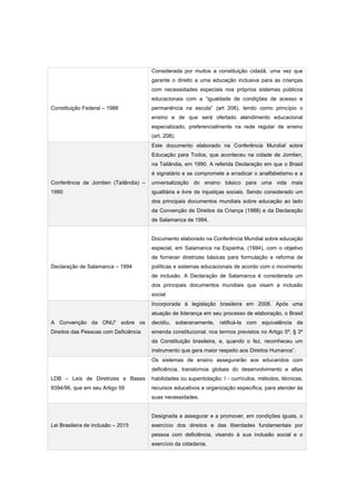 Constituição Federal – 1988
Considerada por muitos a constituição cidadã, uma vez que
garante o direito a uma educação inclusiva para as crianças
com necessidades especiais nos próprios sistemas públicos
educacionais com a “igualdade de condições de acesso e
permanência na escola” (art 206), tendo como princípio o
ensino e de que será ofertado atendimento educacional
especializado, preferencialmente na rede regular de ensino
(art. 208).
Conferência de Jomtien (Tailândia) –
1990
Este documento elaborado na Conferência Mundial sobre
Educação para Todos, que aconteceu na cidade de Jomtien,
na Tailândia, em 1990. A referida Declaração em que o Brasil
é signatário e se compromete a erradicar o analfabetismo e a
universalização do ensino básico para uma vida mais
igualitária e livre de injustiças sociais. Sendo considerado um
dos principais documentos mundiais sobre educação ao lado
da Convenção de Direitos da Criança (1988) e da Declaração
de Salamanca de 1994.
Declaração de Salamanca – 1994
Documento elaborado na Conferência Mundial sobre educação
especial, em Salamanca na Espanha, (1994), com o objetivo
de fornecer diretrizes básicas para formulação e reforma de
políticas e sistemas educacionais de acordo com o movimento
de inclusão. A Declaração de Salamanca é considerada um
dos principais documentos mundiais que visam a inclusão
social
A Convenção da ONU“ sobre os
Direitos das Pessoas com Deficiência
Incorporada à legislação brasileira em 2008. Após uma
atuação de liderança em seu processo de elaboração, o Brasil
decidiu, soberanamente, ratificá-la com equivalência de
emenda constitucional, nos termos previstos no Artigo 5º, § 3º
da Constituição brasileira, e, quando o fez, reconheceu um
instrumento que gera maior respeito aos Direitos Humanos”.
LDB – Leis de Diretrizes e Bases
9394/96, que em seu Artigo 59
Os sistemas de ensino assegurarão aos educandos com
deficiência, transtornos globais do desenvolvimento e altas
habilidades ou superdotação: I - currículos, métodos, técnicas,
recursos educativos e organização específica, para atender às
suas necessidades.
Lei Brasileira de inclusão – 2015
Designada a assegurar e a promover, em condições iguais, o
exercício dos direitos e das liberdades fundamentais por
pessoa com deficiência, visando à sua inclusão social e o
exercício da cidadania.
 