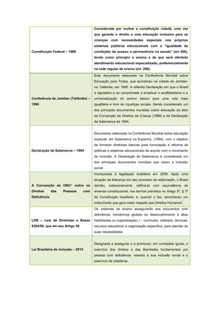 Constituição Federal – 1988
Considerada por muitos a constituição cidadã, uma vez
que garante o direito a uma educação inclusiva para as
crianças com necessidades especiais nos próprios
sistemas públicos educacionais com a “igualdade de
condições de acesso e permanência na escola” (art 206),
tendo como princípio o ensino e de que será ofertado
atendimento educacional especializado, preferencialmente
na rede regular de ensino (art. 208).
Conferência de Jomtien (Tailândia) –
1990
Este documento elaborado na Conferência Mundial sobre
Educação para Todos, que aconteceu na cidade de Jomtien,
na Tailândia, em 1990. A referida Declaração em que o Brasil
é signatário e se compromete a erradicar o analfabetismo e a
universalização do ensino básico para uma vida mais
igualitária e livre de injustiças sociais. Sendo considerado um
dos principais documentos mundiais sobre educação ao lado
da Convenção de Direitos da Criança (1988) e da Declaração
de Salamanca de 1994.
Declaração de Salamanca – 1994
Documento elaborado na Conferência Mundial sobre educação
especial, em Salamanca na Espanha, (1994), com o objetivo
de fornecer diretrizes básicas para formulação e reforma de
políticas e sistemas educacionais de acordo com o movimento
de inclusão. A Declaração de Salamanca é considerada um
dos principais documentos mundiais que visam a inclusão
social
A Convenção da ONU“ sobre os
Direitos das Pessoas com
Deficiência
Incorporada à legislação brasileira em 2008. Após uma
atuação de liderança em seu processo de elaboração, o Brasil
decidiu, soberanamente, ratificá-la com equivalência de
emenda constitucional, nos termos previstos no Artigo 5º, § 3º
da Constituição brasileira, e, quando o fez, reconheceu um
instrumento que gera maior respeito aos Direitos Humanos”.
LDB – Leis de Diretrizes e Bases
9394/96, que em seu Artigo 59
Os sistemas de ensino assegurarão aos educandos com
deficiência, transtornos globais do desenvolvimento e altas
habilidades ou superdotação: I - currículos, métodos, técnicas,
recursos educativos e organização específica, para atender às
suas necessidades.
Lei Brasileira de inclusão – 2015
Designada a assegurar e a promover, em condições iguais, o
exercício dos direitos e das liberdades fundamentais por
pessoa com deficiência, visando à sua inclusão social e o
exercício da cidadania.
 