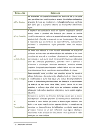 Categorias Descrição
AC
5
no Objetivo:
As adaptações dos objetivos consistem nos estímulos que pode ofertar
para que influenciem positivamente no alcance dos objetivos pedagógicos
propostos de modo que impulsionem a maturação das funções cognitivas,
bem como para a autonomia cotidiana ao desempenhar determinadas
ações.
AC no Conteúdo
A adaptação dos conteúdos é aliada aos objetivos propostos no plano de
ensino, assim, o professor tem liberdade para priorizar ou eliminar
conteúdos secundários, conforme a necessidade especial presente, sendo
possível ainda reformular as sequencia em que eles se seguem. Para isso,
é necessário que possibilidades de desenvolvimento, cautelosamente
estudados e compreendidos, sejam promovidas dentro dos espaços
escolares.
AC
na Metodologia
Se refere aos métodos e é um processo fundamental na atuação do
professor, tendo em vista que a internalização dos conteúdos ou dos novos
conceitos não acorrerá se o professor não atender às especificidades de
aprendizado de cada aluno, afinal, é imprescindível que sejam abordados,
além dos conteúdos programáticos, elementos como a identidade e
autonomia, a cooperação, atividades alternativas, estímulos motores,
propostas de aprendizagem baseadas na ludicidade e recursos materiais
diversificados que vão de encontro com as possibilidades da criança.
AC na Avaliação
Essa adaptação requer um olhar mais especifico ao que diz respeito à
adoção de técnicas e dos instrumentos utilizados, tendo em vista os limites
e possibilidades do aluno. Isso requer uma postura de comprometimento
quanto ao domínio das particularidades e das formas de se desenvolver e
de aprender de seu aluno, desse modo, quando pensar no processo
avaliativo, o professor deve refletir sobre as hipóteses e práticas mais
adequadas trará analises quanto ao progresso do aluno, paralelo ao plano
educativo.
AC
na
Temporalidade
Consistem no aumento ou diminuição do tempo previsto para o alcance
dos objetivos e conteúdos propostos ou mesmo para as realizações das
atividades. É válido lembrar que o ritmo de aprendizagem será muito mais
lento e que suas especificidades poderão dificultar o aprendizado de
conceitos e o desenvolvimento de habilidades, no entanto, quando este
processo é mediado por um bom profissional e que faça as adaptações
necessárias, muitos avanços são conquistados e mais qualidade de vida é
alcançada por estas crianças.
5
AC – Adaptações Curriculares
 