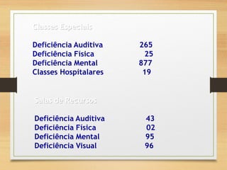 Classes Especiais
Deficiência Auditiva 265
Deficiência Física 25
Deficiência Mental 877
Classes Hospitalares 19
Salas de Recursos
Deficiência Auditiva 43
Deficiência Física 02
Deficiência Mental 95
Deficiência Visual 96
 
