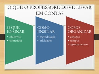 O QUE
ENSINAR
• objetivos
• conteúdos
COMO
ENSINAR
• metodologia
• atividades
COMO
ORGANIZAR
• espaços
• tempos
• agrupamentos
O QUE O PROFESSORE DEVE LEVAR
EM CONTA?
 