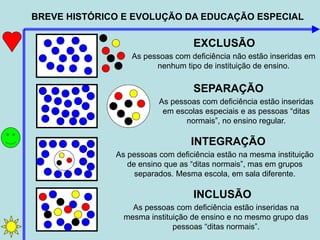 BREVE HISTÓRICO E EVOLUÇÃO DA EDUCAÇÃO ESPECIAL
EXCLUSÃO
SEPARAÇÃO
INTEGRAÇÃO
INCLUSÃO
As pessoas com deficiência não estão inseridas em
nenhum tipo de instituição de ensino.
As pessoas com deficiência estão inseridas
em escolas especiais e as pessoas “ditas
normais”, no ensino regular.
As pessoas com deficiência estão na mesma instituição
de ensino que as “ditas normais”, mas em grupos
separados. Mesma escola, em sala diferente.
As pessoas com deficiência estão inseridas na
mesma instituição de ensino e no mesmo grupo das
pessoas “ditas normais”.
 