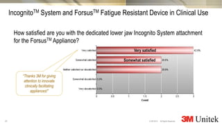 25
3M Marketing
All Rights Reserved.© 3M 2014
How satisfied are you with the dedicated lower jaw Incognito System attachment
for the ForsusTM Appliance?
IncognitoTM System and ForsusTM Fatigue Resistant Device in Clinical Use
Very satisfied
Somewhat satisfied
“Thanks 3M for giving
attention to innovate
clinically facilitating
appliances!”
 