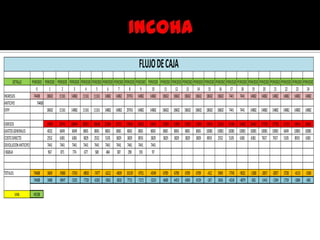 DETALLE PERIODO PERIODO PERIODO PERIODO PERIODO PERIODO PERIODO PERIODO PERIODO PERIODO PERIODO PERIODO PERIODO PERIODO PERIODO PERIODO PERIODO PERIODO PERIODO PERIODO PERIODO PERIODO PERIODO PERIODO PERIODO
0 1 2 3 4 5 6 7 8 9 10 11 12 13 14 15 16 17 18 19 20 21 22 23 24
INGRESOS 74408 18602 11161 14882 11161 11161 14882 14882 29763 14882 14882 18602 18602 18602 18602 18602 18602 7441 7441 14882 14882 14882 14882 14882 14882
ANTICIPO 74408
EEPP 18602 11161 14882 11161 11161 14882 14882 29763 14882 14882 18602 18602 18602 18602 18602 18602 7441 7441 14882 14882 14882 14882 14882 14882
EGRESOS 14993 20741 20644 20011 18638 21094 19721 19624 24632 19431 11893 11893 11893 11893 19014 12633 15186 16462 16462 17738 17738 11153 19014 16462
GASTOSGENERALES 4032 6049 6049 8065 8065 8065 8065 8065 8065 8065 8065 8065 8065 8065 10081 10081 10081 10081 10081 10081 10081 6049 10081 10081
COSTODIRECTO 2552 6381 6381 3829 2552 5105 3829 3829 8933 3829 3829 3829 3829 3829 8933 2552 5105 6381 6381 7657 7657 5105 8933 6381
DEVOLUCIONANTICIPO 7441 7441 7441 7441 7441 7441 7441 7441 7441 7441
IBGBUA 967 871 774 677 580 484 387 290 193 97
TOTALES 74408 3609 -9580 -5763 -8850 -7477 -6212 -4839 10139 -9751 -4549 6709 6709 6709 6709 -412 5969 -7745 -9021 -1580 -2857 -2857 3728 -4133 -1580
74408 3488 -8947 -5201 -7720 -6303 -5061 -3810 7715 -7171 -3233 4608 4453 4304 4159 -247 3456 -4334 -4879 -826 -1443 -1394 1759 -1884 -696
VAN 45198
FLUJODECAJA
 