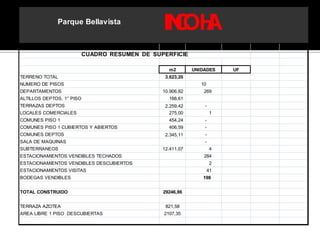 Parque Bellavista
m2 UNIDADES UF
TERRENO TOTAL 3.623,20
NUMERO DE PISOS 10
DEPARTAMENTOS 10.906,82 269
ALTILLOS DEPTOS. 1° PISO 188,61
TERRAZAS DEPTOS 2.259,42 -
LOCALES COMERCIALES 275,00 1
COMUNES PISO 1 454,24 -
COMUNES PISO 1 CUBIERTOS Y ABIERTOS 406,59 -
COMUNES DEPTOS 2.345,11 -
SALA DE MAQUINAS -
SUBTERRANEOS 12.411,07 4
ESTACIONAMIENTOS VENDIBLES TECHADOS 284
ESTACIONAMIENTOS VENDIBLES DESCUBIERTOS 2
ESTACIONAMIENTOS VISITAS 41
BODEGAS VENDIBLES 198
TOTAL CONSTRUIDO 29246,86
TERRAZA AZOTEA 821,58
AREA LIBRE 1 PISO DESCUBIERTAS 2107,35
CUADRO RESUMEN DE SUPERFICIE
INCOHA
 