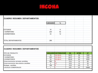 CUADRO RESUMEN DEPARTAMENTOS
UNIDADES %
ESTUDIOS 16 6
1 DORMITORIO 220 82
2 DORMITORIOS 33 12
TOTAL DEPARTAMENTOS 269
CUADRO RESUMEN DEPARTAMENTOS
TIPO DE PRODUCTO UNIDADES DISTRIBUCION M2 UF/M2 UF
ESTUDIOS 16 1D+1B+K 38,57 39 1500
1 DORMITORIO 220 1D+1B+K 38,57 39 1500
2 DORMITORIOS 33 2D+2B+K 56,44 40 2000
Estacionamientos techados vendibles 284 B 15,8 14 60
Estacionamientos descubiertos vendibles 2 ET 15,8 12 55
Bodegas vendibles 198 B 15,8 4,6 70
LOCALES COMERCIALES 1 L 275 37 10000
 