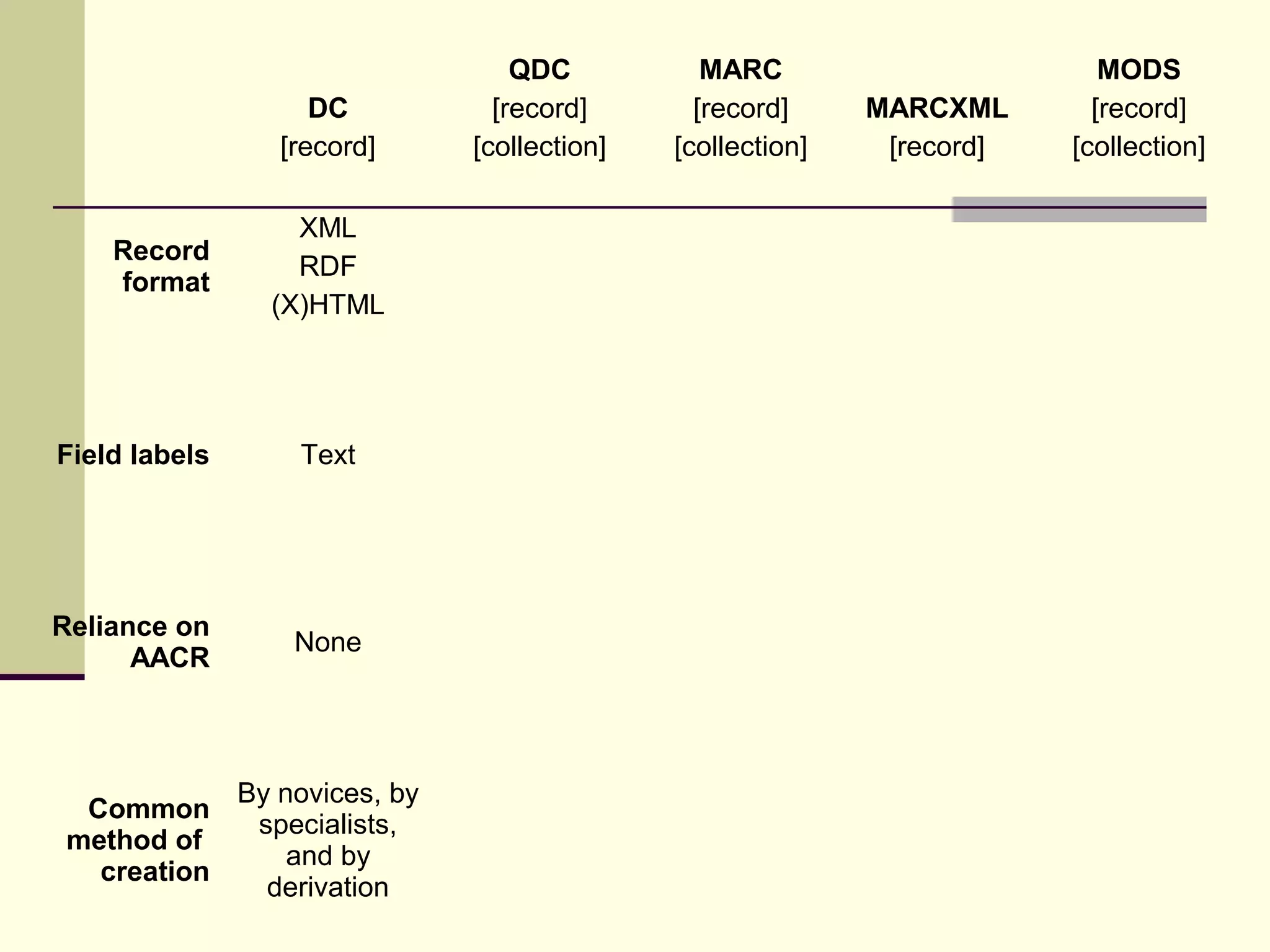 DC
[record]
QDC
[record]
[collection]
MARC
[record]
[collection]
MARCXML
[record]
MODS
[record]
[collection]
Record
format
XML
RDF
(X)HTML
Field labels Text
Reliance on
AACR
None
Common
method of
creation
By novices, by
specialists,
and by
derivation
 