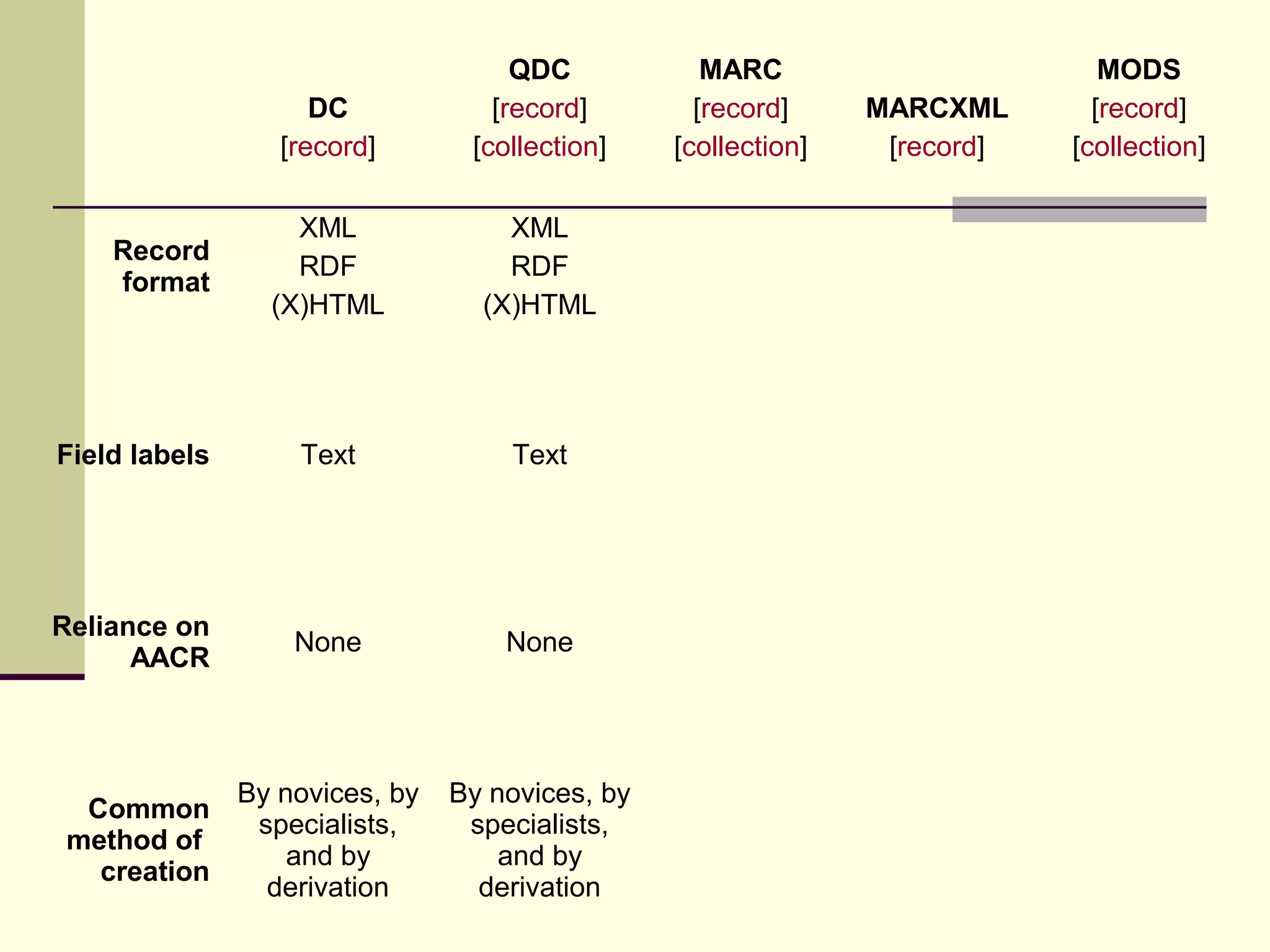 DC
[record]
QDC
[record]
[collection]
MARC
[record]
[collection]
MARCXML
[record]
MODS
[record]
[collection]
Record
format
XML
RDF
(X)HTML
XML
RDF
(X)HTML
Field labels Text Text
Reliance on
AACR
None None
Common
method of
creation
By novices, by
specialists,
and by
derivation
By novices, by
specialists,
and by
derivation
 