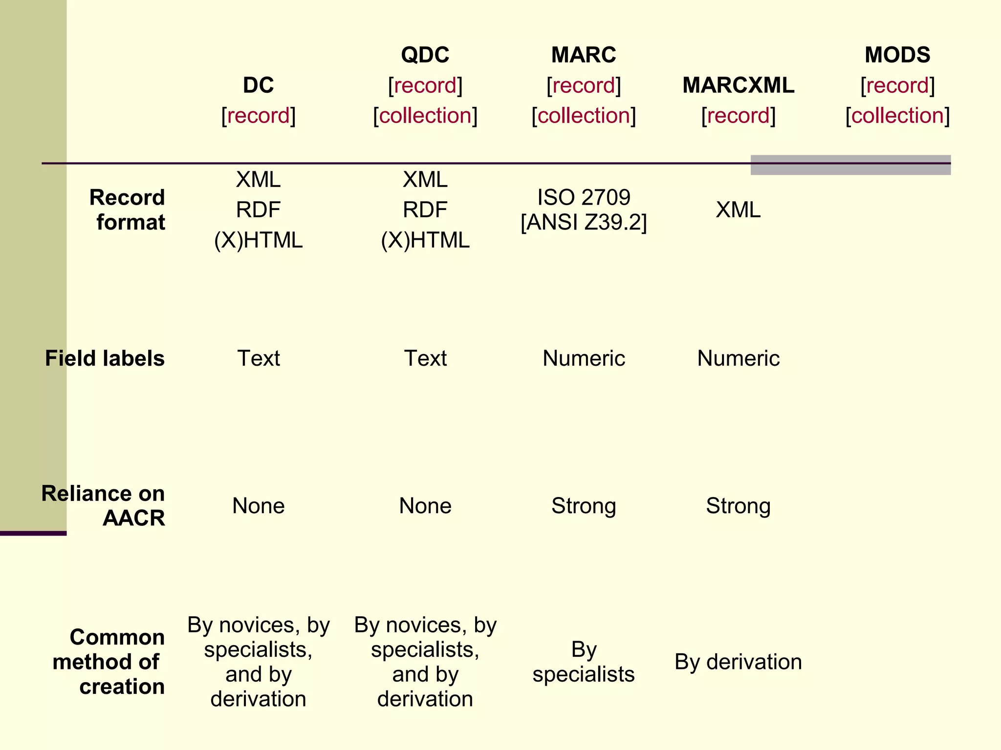 DC
[record]
QDC
[record]
[collection]
MARC
[record]
[collection]
MARCXML
[record]
MODS
[record]
[collection]
Record
format
XML
RDF
(X)HTML
XML
RDF
(X)HTML
ISO 2709
[ANSI Z39.2]
XML
Field labels Text Text Numeric Numeric
Reliance on
AACR
None None Strong Strong
Common
method of
creation
By novices, by
specialists,
and by
derivation
By novices, by
specialists,
and by
derivation
By
specialists
By derivation
 