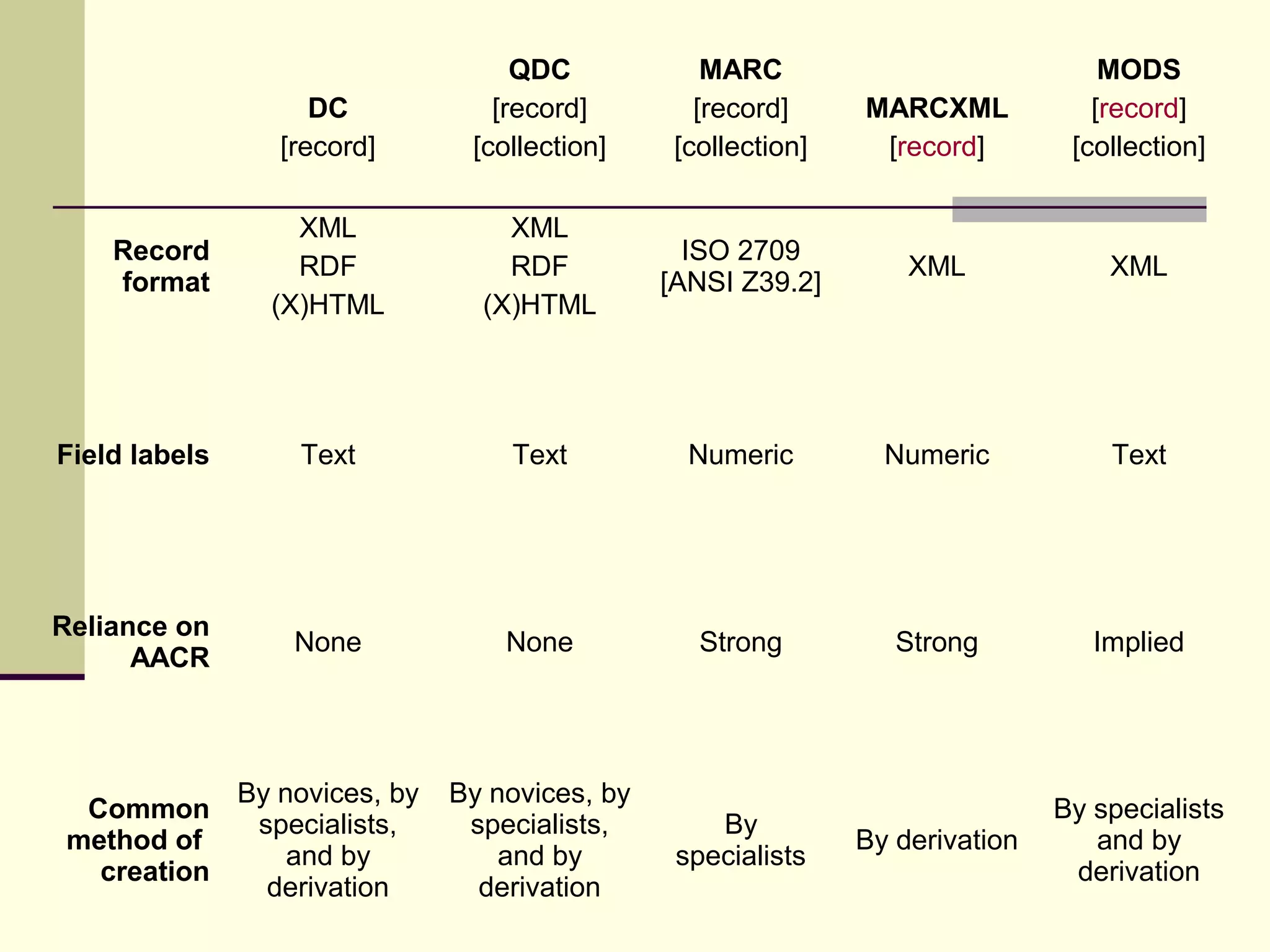 DC
[record]
QDC
[record]
[collection]
MARC
[record]
[collection]
MARCXML
[record]
MODS
[record]
[collection]
Record
format
XML
RDF
(X)HTML
XML
RDF
(X)HTML
ISO 2709
[ANSI Z39.2]
XML XML
Field labels Text Text Numeric Numeric Text
Reliance on
AACR
None None Strong Strong Implied
Common
method of
creation
By novices, by
specialists,
and by
derivation
By novices, by
specialists,
and by
derivation
By
specialists
By derivation
By specialists
and by
derivation
 