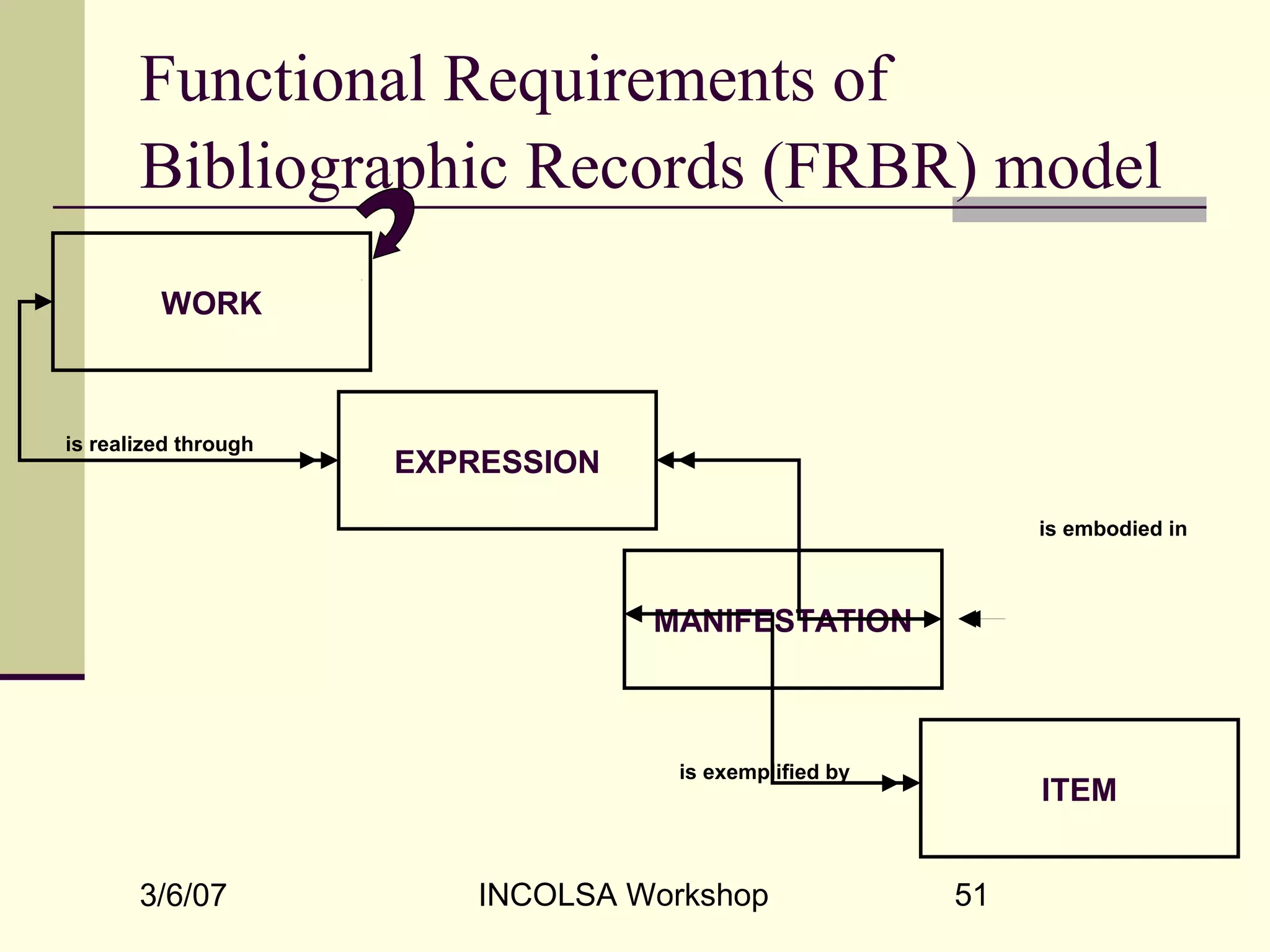 3/6/07 INCOLSA Workshop 51
Functional Requirements of
Bibliographic Records (FRBR) model
WORK
EXPRESSION
MANIFESTATION
ITEM
is realized through
is embodied in
is exemplified by
 