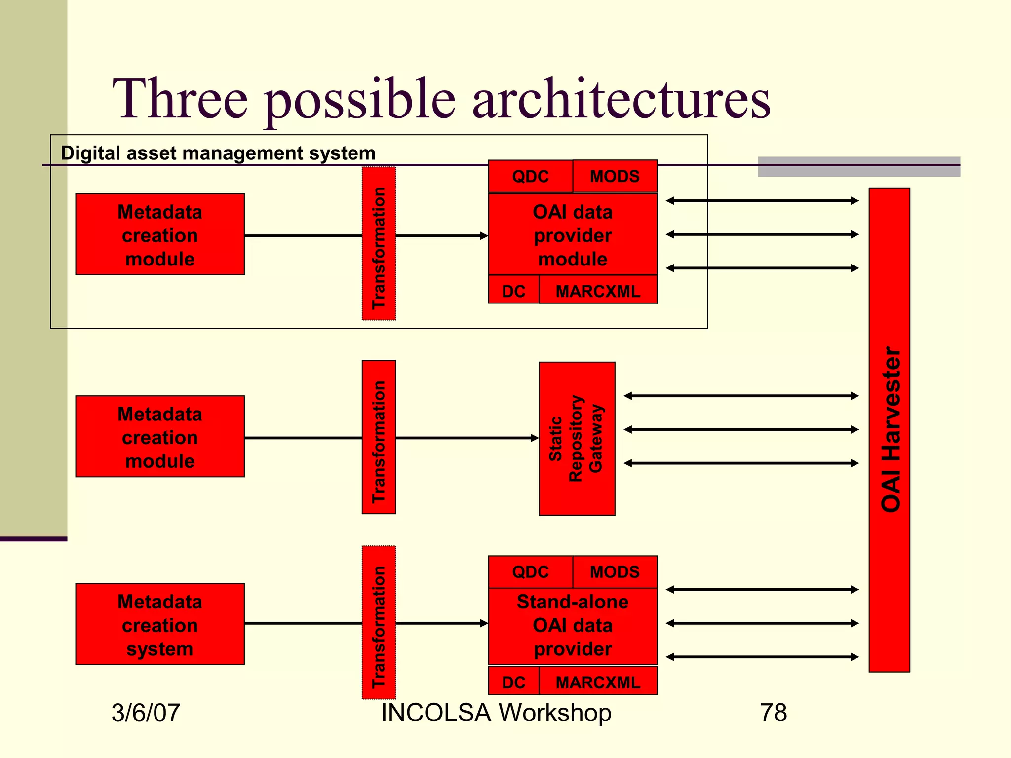 3/6/07 INCOLSA Workshop 78
Three possible architectures
OAIHarvester
Digital asset management system
Metadata
creation
module
OAI data
provider
module
Transformation
Metadata
creation
system
Stand-alone
OAI data
provider
Transformation
DC
QDC MODS
MARCXML
DC MARCXML
QDC MODS
Metadata
creation
module
Static
Repository
Gateway
Transformation
 