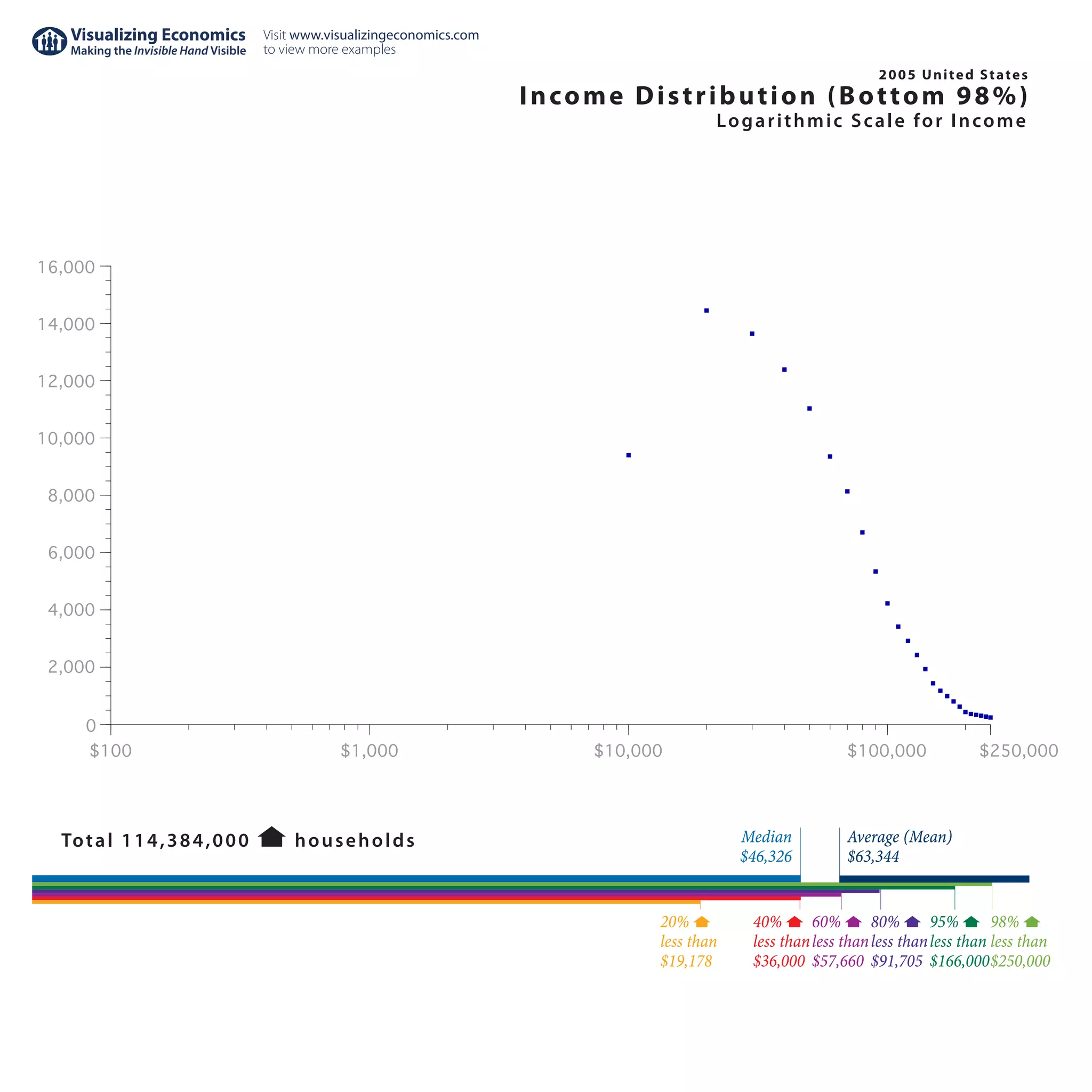Income Distribution in the United States | PDF