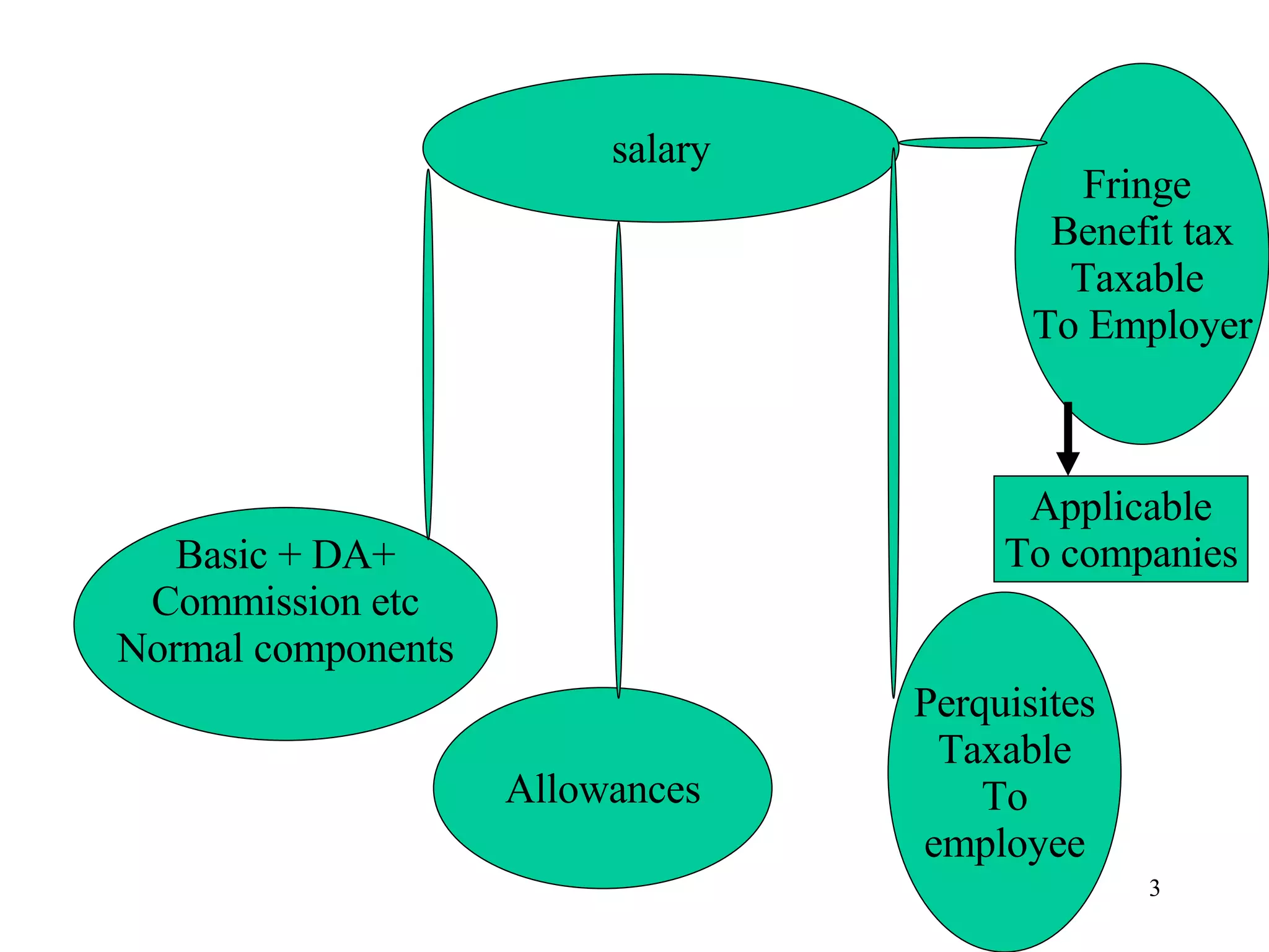 salary Basic + DA+ Commission etc Normal components Allowances Perquisites Taxable To employee Fringe  Benefit tax Taxable  To Employer Applicable To companies 