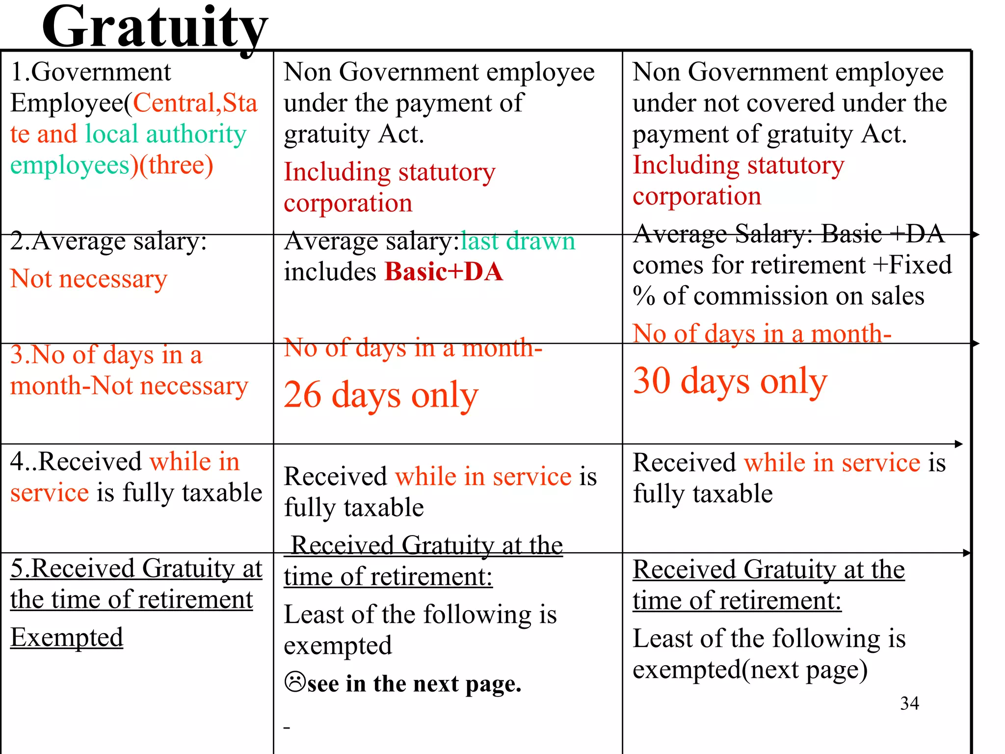 Gratuity Non Government employee under not covered under the payment of gratuity Act.  Including statutory corporation Average Salary: Basic +DA comes for retirement +Fixed % of commission on sales No of days in a month- 30 days only Received  while in service  is fully taxable Received Gratuity at the time of retirement: Least of the following is exempted(next page) Non Government employee under the payment of gratuity Act. Including statutory corporation Average salary: last drawn  includes  Basic+DA No of days in a month- 26 days only Received  while in service  is fully taxable Received Gratuity at the time of retirement: Least of the following is exempted  see in the next page. 1.Government Employee( Central,State and  local authority employees )(three) 2.Average salary: Not necessary 3.No of days in a month-Not necessary 4..Received  while in service  is fully taxable 5.Received Gratuity at the time of retirement Exempted 