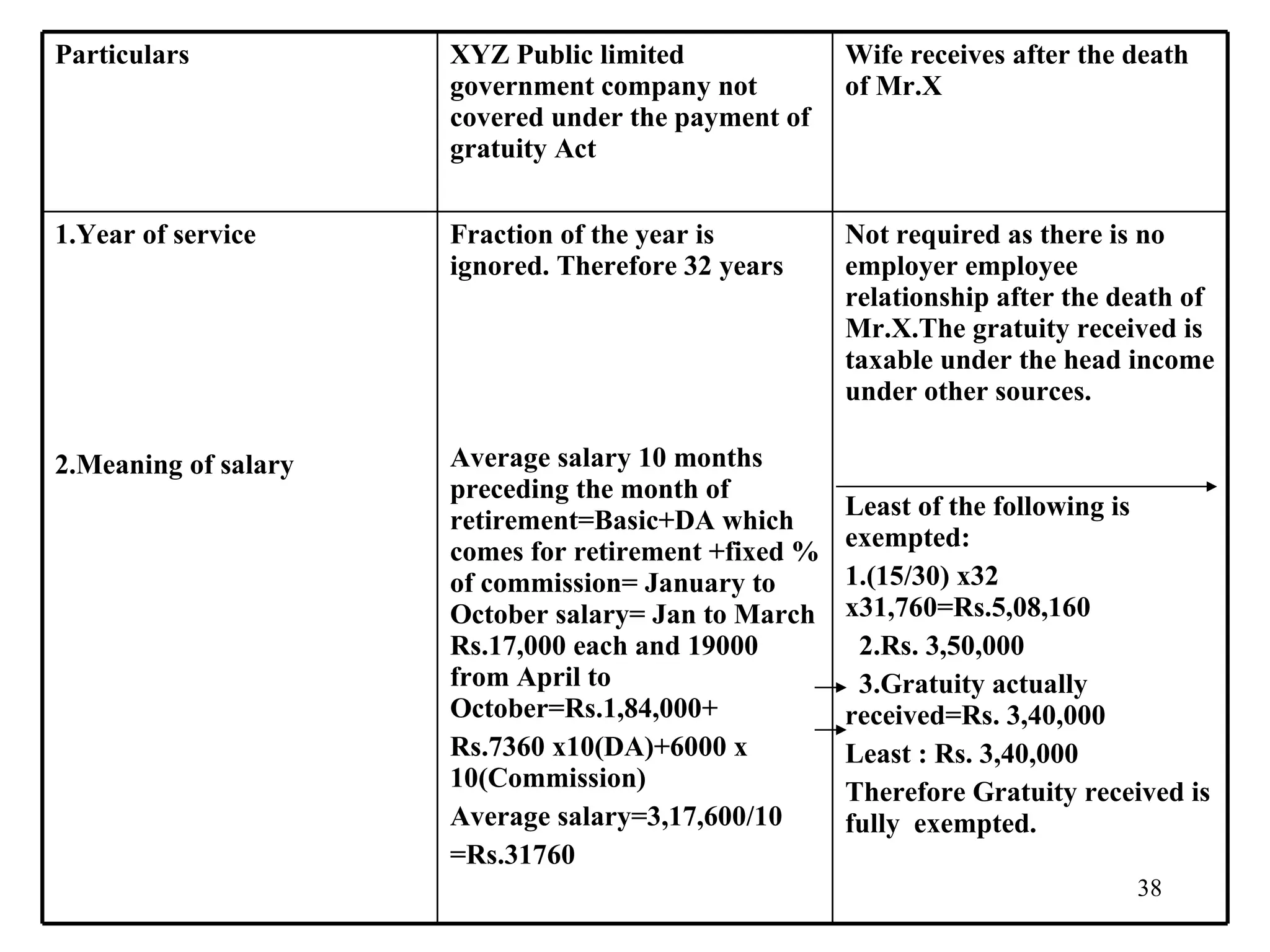 Not required as there is no employer employee relationship after the death of Mr.X.The gratuity received is taxable under the head income under other sources. Least of the following is exempted: 1.(15/30) x32 x31,760=Rs.5,08,160 2.Rs. 3,50,000 3.Gratuity actually received=Rs. 3,40,000 Least : Rs. 3,40,000 Therefore Gratuity received is fully  exempted. Fraction of the year is ignored. Therefore 32 years Average salary 10 months preceding the month of retirement=Basic+DA which comes for retirement +fixed % of commission= January to October salary= Jan to March Rs.17,000 each and 19000 from April to October=Rs.1,84,000+ Rs.7360 x10(DA)+6000 x 10(Commission) Average salary=3,17,600/10 =Rs.31760 1.Year of service 2.Meaning of salary Wife receives after the death of Mr.X XYZ Public limited government company not covered under the payment of gratuity Act Particulars 