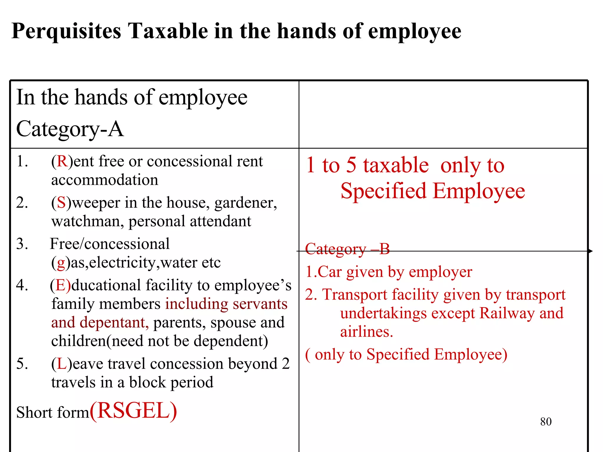 Perquisites Taxable in the hands of employee 1 to 5 taxable  only to Specified Employee Category –B 1.Car given by employer 2. Transport facility given by transport undertakings except Railway and airlines. ( only to Specified Employee) ( R )ent free or concessional rent accommodation ( S )weeper in the house, gardener, watchman, personal attendant 3.  Free/concessional ( g )as,electricity,water etc 4.  ( E) ducational facility to employee’s family members  including servants and depentant,  parents, spouse and children(need not be dependent) ( L )eave travel concession beyond 2 travels in a block period  Short form (RSGEL) In the hands of employee Category-A 