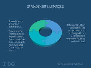 Real Pro-Jections Inc. | Tract-PIE.com6
SPREADSHEET LIMITATIONS
Spreadsheets
are only 2
dimensional.
If the construction
duration of the
project needs to
be changed from
7 to 8 months
every row must be
redistributed.
Time must be
represented in
months across
the spreadsheet
in columns with
Revenues and
Costs listed in
rows.
 