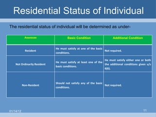 Residential Status of Individual The residential status of individual will be determined as under- 01/14/12 Assessee Basic Condition Additional Condition Resident He must satisfy at one of the basic conditions. Not required. Not Ordinarily Resident He must satisfy at least one of the basic conditions. He must satisfy either one or both the additional conditions given u/s 6(6). Non-Resident Should not satisfy any of the basic conditions. Not required. 