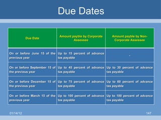Due Dates 01/14/12 Due Date Amount payble by Corporate Assessee Amount payble by Non-Corporate Assessee On or before June 15 of the previous year Up to 15 percent of advance tax payable - On or before September 15 of the previous year Up to 45 percent of advance tax payable Up to 30 percent of advance tax payable On or before December 15 of the previous year Up to 75 percent of advance tax payable Up to 60 percent of advance tax payable On or before March 15 of the previous year Up to 100 percent of advance tax payable Up to 100 percent of advance tax payable 