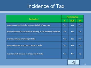 Incidence of Tax Particulars Tax Incidence R NOR NR Income received in India by or on behalf of assessee Yes Yes Yes Income deemed to received in India by or on behalf of assessee Yes Yes Yes Income accruing or arising in India Yes Yes Yes Income deemed to accrue or arise in India Yes Yes Yes Income which accrues or arise outside India Yes No No 
