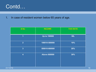 Contd… In case of resident women below 65 years of age. 01/14/12 S.No INCOME  TAX RATE 1 Up to 190000 NIL 2 190010-500000 10% 3 500010-800000 20% 4 Above 800000 30% 