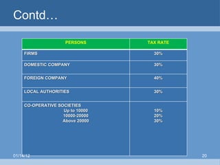Contd… 01/14/12 PERSONS TAX RATE FIRMS 30% DOMESTIC COMPANY 30% FOREIGN COMPANY 40% LOCAL AUTHORITIES 30% CO-OPERATIVE SOCIETIES Up to 10000 10000-20000 Above 20000 10% 20% 30% 