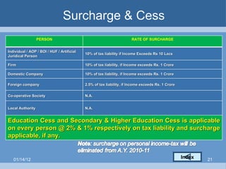 Surcharge & Cess Index 01/14/12 PERSON RATE OF SURCHARGE Individual / AOP / BOI / HUF / Artificial Juridical Person 10% of tax liability if Income Exceeds Rs 10 Lacs Firm 10% of tax liability, if Income exceeds Rs. 1 Crore Domestic Company 10% of tax liability, if Income exceeds Rs. 1 Crore Foreign company 2.5% of tax liability, if Income exceeds Rs. 1 Crore Co-operative Society N.A. Local Authority N.A. Education Cess and Secondary & Higher Education Cess is applicable on every person @ 2% & 1% respectively on tax liability and surcharge applicable, if any. 