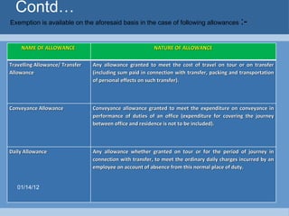 Contd… Exemption is available on the aforesaid basis in the case of following allowances  :- 01/14/12 NAME OF ALLOWANCE  NATURE OF ALLOWANCE Travelling Allowance/ Transfer Allowance Any allowance granted to meet the cost of travel on tour or on transfer (including sum paid in connection with transfer, packing and transportation of personal effects on such transfer). Conveyance Allowance Conveyance allowance granted to meet the expenditure on conveyance in performance of duties of an office (expenditure for covering the journey between office and residence is not to be included). Daily Allowance  Any allowance whether granted on tour or for the period of journey in connection with transfer, to meet the ordinary daily charges incurred by an employee on account of absence from this normal place of duty. 