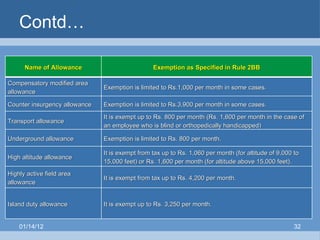 Contd… 01/14/12 Name of Allowance Exemption as Specified in Rule 2BB Compensatory modified area allowance  Exemption is limited to Rs.1,000 per month in some cases. Counter insurgency allowance  Exemption is limited to Rs.3,900 per month in some cases. Transport allowance  It is exempt up to Rs. 800 per month (Rs. 1,600 per month in the case of an employee who is blind or orthopedically handicapped) Underground allowance  Exemption is limited to Rs. 800 per month. High altitude allowance  It is exempt from tax up to Rs. 1,060 per month (for altitude of 9,000 to 15,000 feet) or Rs. 1,600 per month (for altitude above 15,000 feet). Highly active field area allowance It is exempt from tax up to Rs. 4,200 per month. Island duty allowance It is exempt up to Rs. 3,250 per month. 