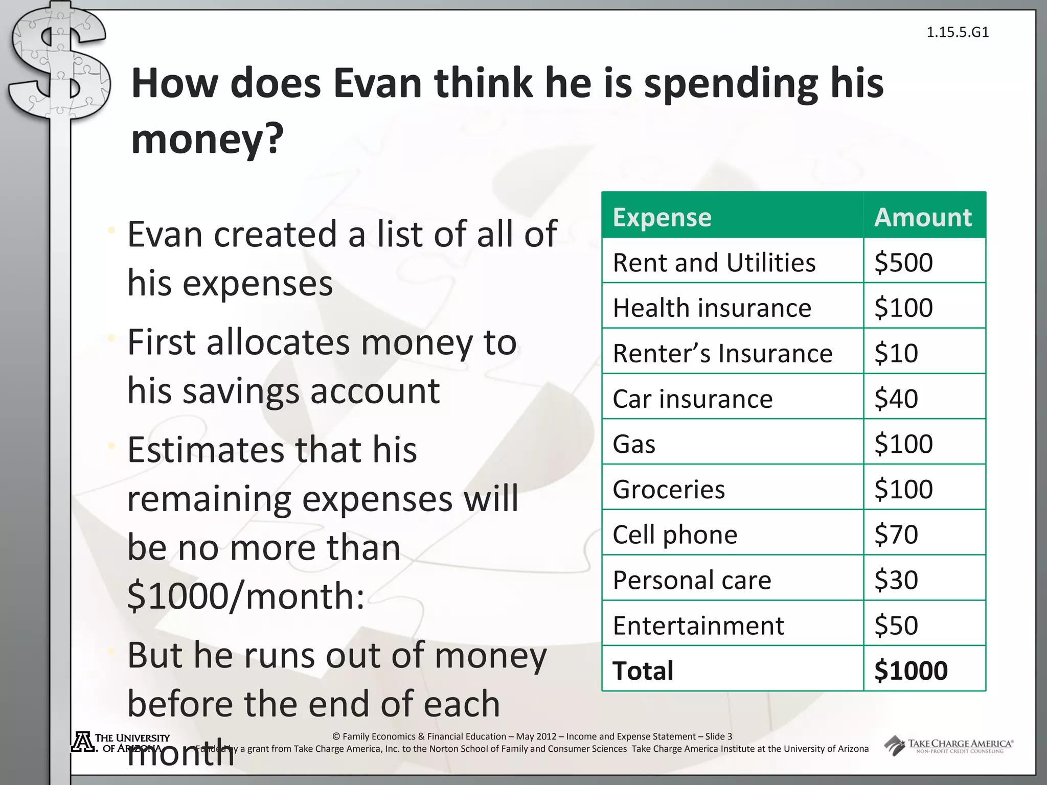 1.15.5.G1


    How does Evan think he is spending his
    money?
                                                                                                          Expense                                                         Amount
• Evan created a list of all of
                                                                                                          Rent and Utilities                                              $500
  his expenses
                                                                                                          Health insurance                                                $100
• First allocates money to
                                                                                                          Renter’s Insurance                                              $10
  his savings account                                                                                     Car insurance                                                   $40
• Estimates that his                                                                                      Gas                                                             $100
  remaining expenses will                                                                                 Groceries                                                       $100
                                                                                                          Cell phone                                                      $70
  be no more than
                                                                                                          Personal care                                                   $30
  $1000/month:
                                                                                                          Entertainment                                                   $50
• But he runs out of money
                                                                                                          Total                                                           $1000
  before the end of each
  month
                                      © Family Economics & Financial Education – May 2012 – Income and Expense Statement – Slide 3
       Funded by a grant from Take Charge America, Inc. to the Norton School of Family and Consumer Sciences Take Charge America Institute at the University of Arizona
 