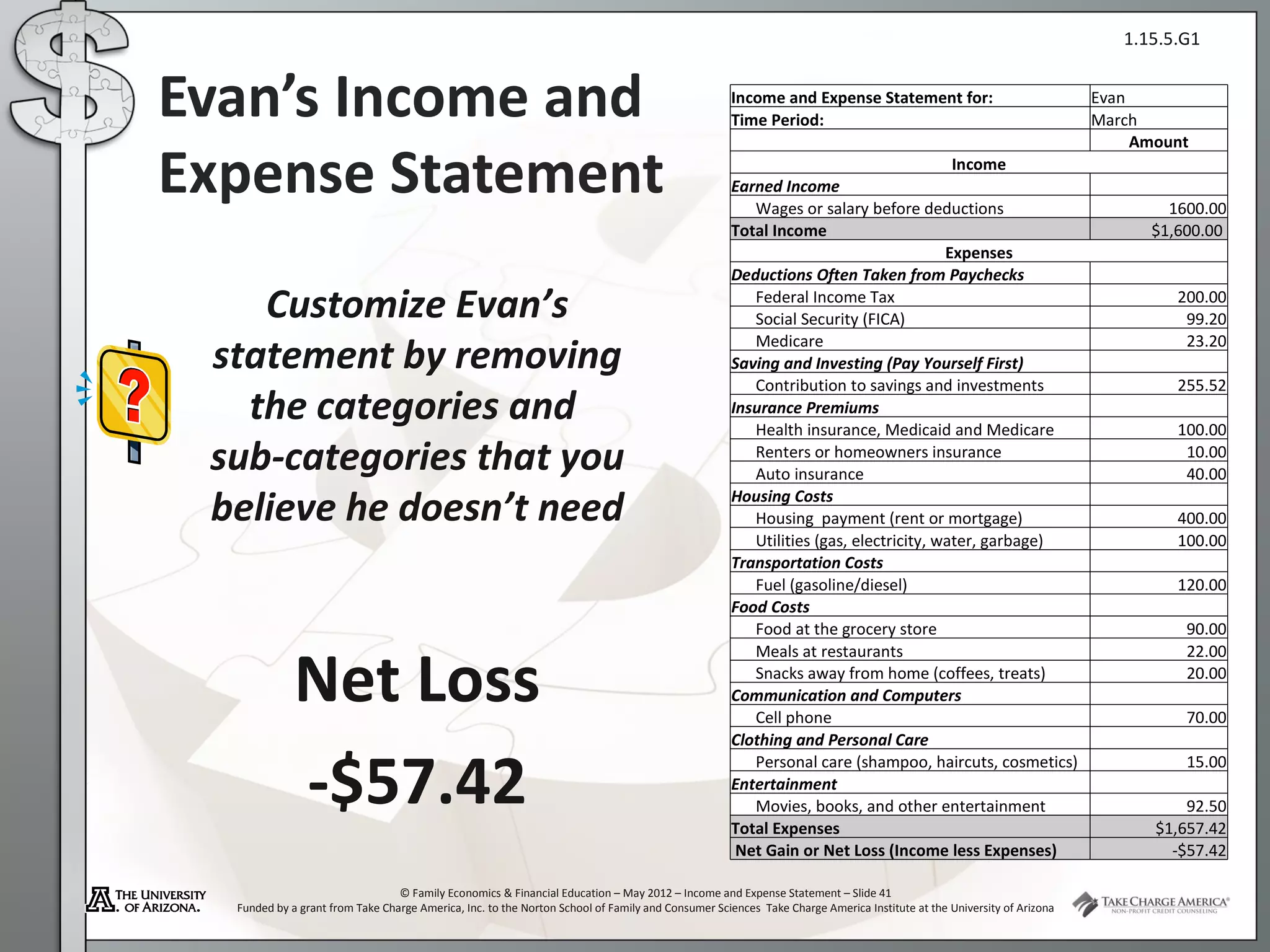 1.15.5.G1


Evan’s Income and                                                                                 Income and Expense Statement for:
                                                                                                  Time Period:
                                                                                                                                                                     Evan
                                                                                                                                                                     March
                                                                                                                                                                          Amount

Expense Statement                                                                                 Earned Income
                                                                                                                                    Income

                                                                                                     Wages or salary before deductions                                       1600.00
                                                                                                  Total Income                                                             $1,600.00
                                                                                                                                   Expenses
                                                                                                  Deductions Often Taken from Paychecks

    Customize Evan’s                                                                                 Federal Income Tax
                                                                                                     Social Security (FICA)
                                                                                                                                                                              200.00
                                                                                                                                                                               99.20

 statement by removing
                                                                                                     Medicare                                                                  23.20
                                                                                                  Saving and Investing (Pay Yourself First)
                                                                                                     Contribution to savings and investments                                  255.52
   the categories and                                                                             Insurance Premiums
                                                                                                     Health insurance, Medicaid and Medicare                                  100.00
 sub-categories that you                                                                             Renters or homeowners insurance
                                                                                                     Auto insurance
                                                                                                                                                                               10.00
                                                                                                                                                                               40.00

 believe he doesn’t need                                                                          Housing Costs
                                                                                                     Housing payment (rent or mortgage)                                       400.00
                                                                                                     Utilities (gas, electricity, water, garbage)                             100.00
                                                                                                  Transportation Costs
                                                                                                     Fuel (gasoline/diesel)                                                   120.00
                                                                                                  Food Costs
                                                                                                     Food at the grocery store                                                 90.00


             Net Loss
                                                                                                     Meals at restaurants                                                      22.00
                                                                                                     Snacks away from home (coffees, treats)                                   20.00
                                                                                                  Communication and Computers
                                                                                                     Cell phone                                                                70.00
                                                                                                  Clothing and Personal Care


             -$57.42
                                                                                                     Personal care (shampoo, haircuts, cosmetics)                              15.00
                                                                                                  Entertainment
                                                                                                     Movies, books, and other entertainment                                     92.50
                                                                                                  Total Expenses                                                            $1,657.42
                                                                                                   Net Gain or Net Loss (Income less Expenses)                                -$57.42

                                 © Family Economics & Financial Education – May 2012 – Income and Expense Statement – Slide 41
  Funded by a grant from Take Charge America, Inc. to the Norton School of Family and Consumer Sciences Take Charge America Institute at the University of Arizona
 