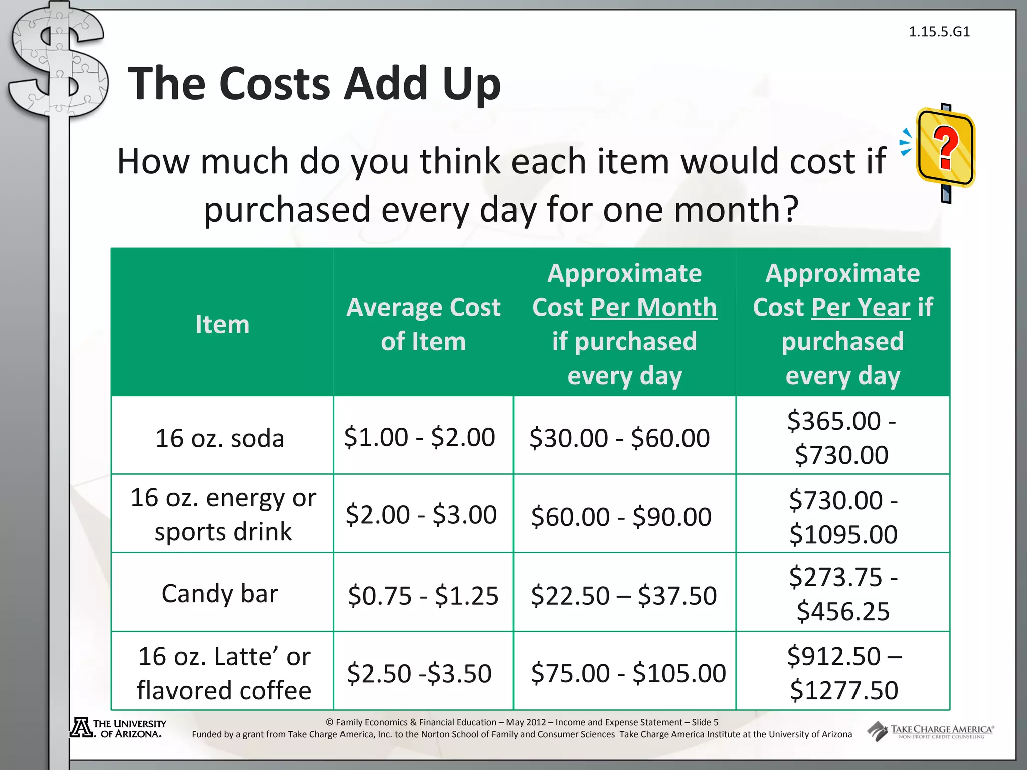 1.15.5.G1



The Costs Add Up
How much do you think each item would cost if
    purchased every day for one month?
                                                                                         Approximate                                          Approximate
                                           Average Cost                                 Cost Per Month                                       Cost Per Year if
      Item
                                             of Item                                     if purchased                                          purchased
                                                                                           every day                                           every day
                                                                                                                                                      $365.00 -
  16 oz. soda                             $1.00 - $2.00                                $30.00 - $60.00
                                                                                                                                                       $730.00
16 oz. energy or                                                                                                                                      $730.00 -
                 $2.00 - $3.00                                                          $60.00 - $90.00
  sports drink                                                                                                                                        $1095.00
                                                                                                                                                      $273.75 -
   Candy bar                               $0.75 - $1.25                               $22.50 – $37.50
                                                                                                                                                       $456.25
 16 oz. Latte’ or                                                                                                                                     $912.50 –
                                           $2.50 -$3.50                                 $75.00 - $105.00
 flavored coffee                                                                                                                                      $1277.50
                                     © Family Economics & Financial Education – May 2012 – Income and Expense Statement – Slide 5
      Funded by a grant from Take Charge America, Inc. to the Norton School of Family and Consumer Sciences Take Charge America Institute at the University of Arizona
 