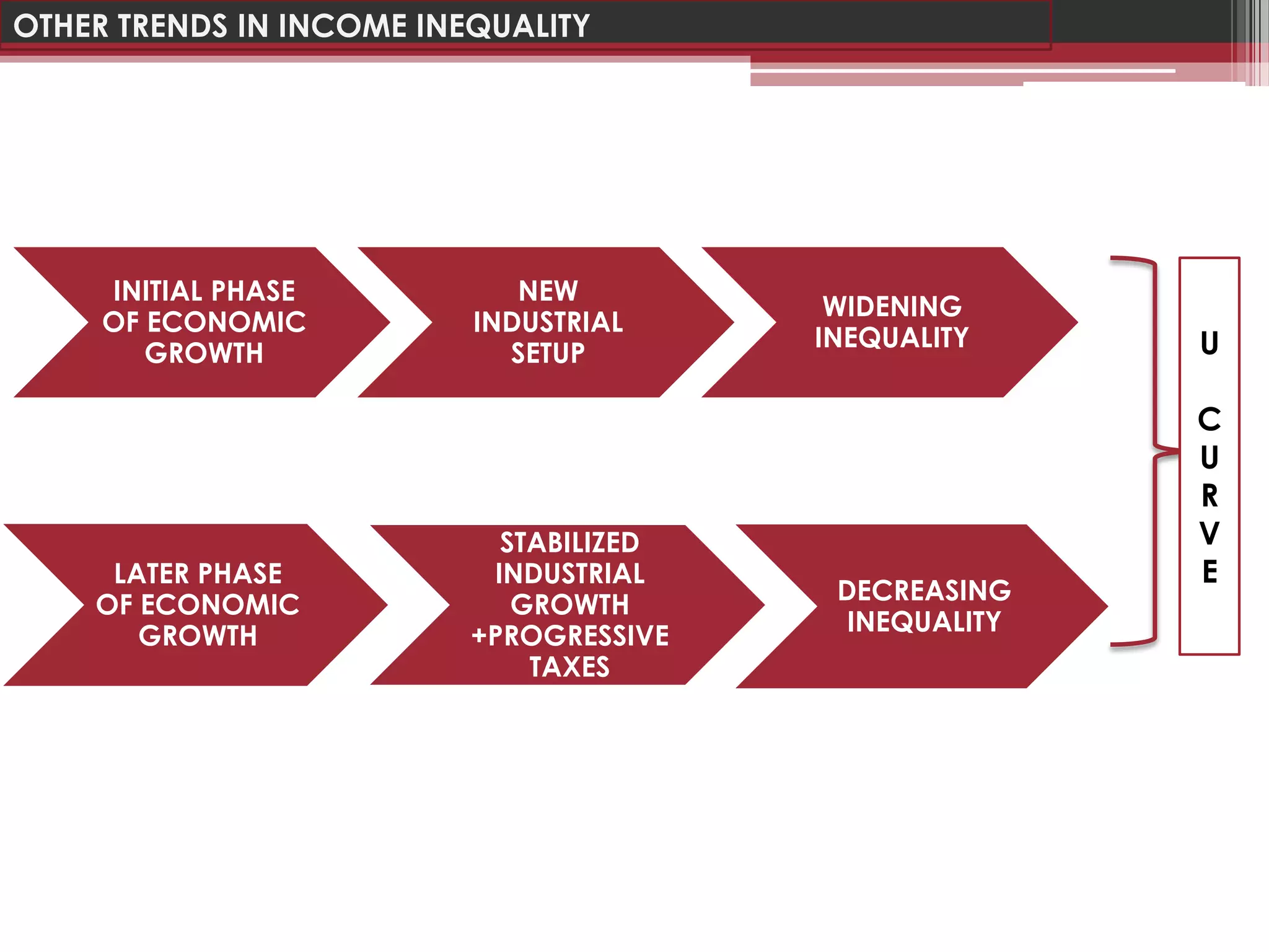 OTHER TRENDS IN INCOME INEQUALITY




     INITIAL PHASE           NEW
                                          WIDENING
     OF ECONOMIC          INDUSTRIAL
                                         INEQUALITY     U
        GROWTH              SETUP

                                                        C
                                                        U
                                                        R
                            STABILIZED                  V
     LATER PHASE           INDUSTRIAL                   E
                             GROWTH       DECREASING
    OF ECONOMIC
                          +PROGRESSIVE     INEQUALITY
       GROWTH
                              TAXES
 