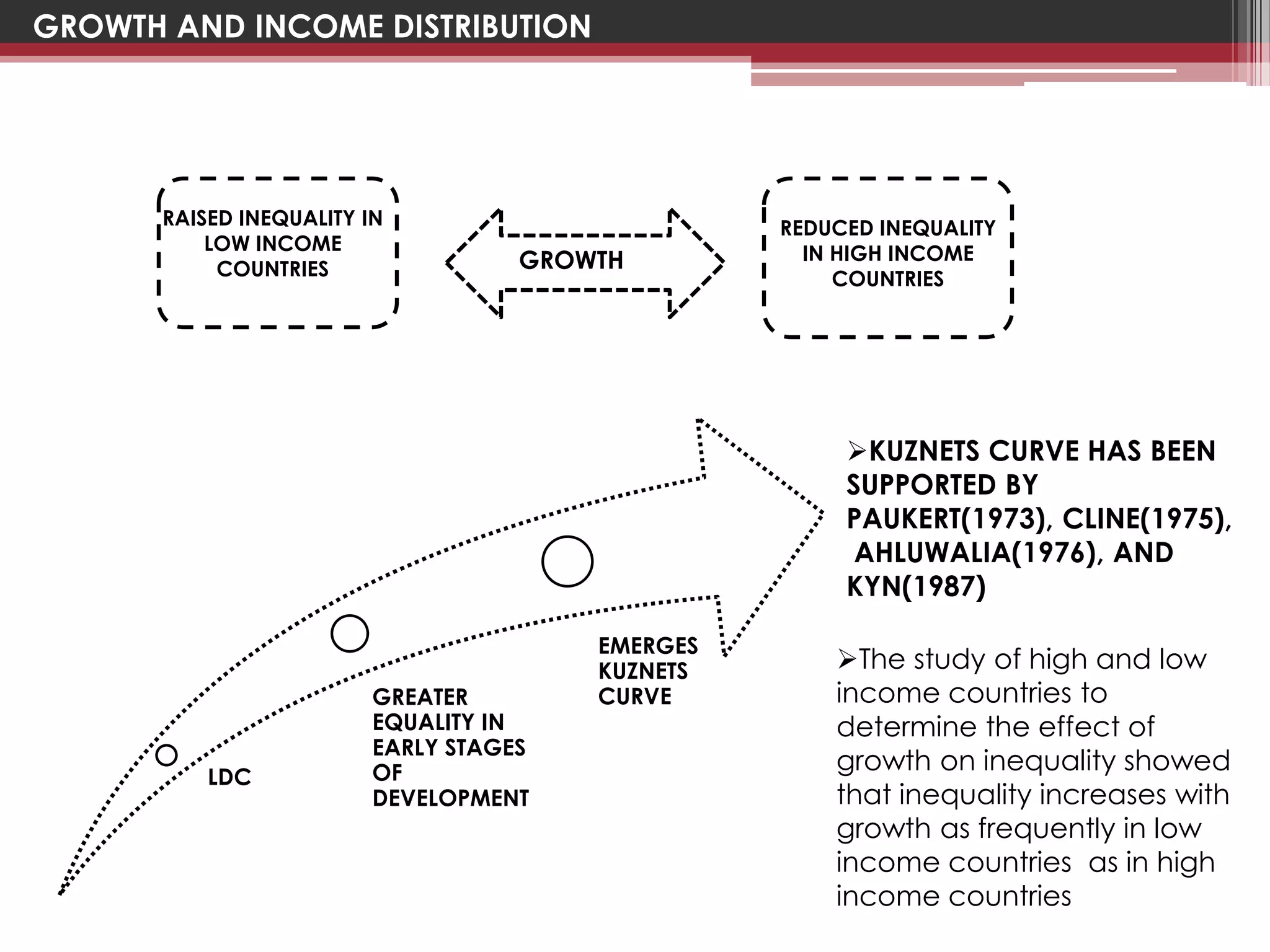 GROWTH AND INCOME DISTRIBUTION




      RAISED INEQUALITY IN                       REDUCED INEQUALITY
          LOW INCOME                               IN HIGH INCOME
           COUNTRIES               GROWTH
                                                      COUNTRIES




                                                      KUZNETS CURVE HAS BEEN
                                                      SUPPORTED BY
                                                      PAUKERT(1973), CLINE(1975),
                                                       AHLUWALIA(1976), AND
                                                      KYN(1987)

                                       EMERGES
                                       KUZNETS       The study of high and low
                        GREATER        CURVE         income countries to
                        EQUALITY IN                  determine the effect of
                        EARLY STAGES
                        OF                           growth on inequality showed
          LDC
                        DEVELOPMENT                  that inequality increases with
                                                     growth as frequently in low
                                                     income countries as in high
                                                     income countries
 