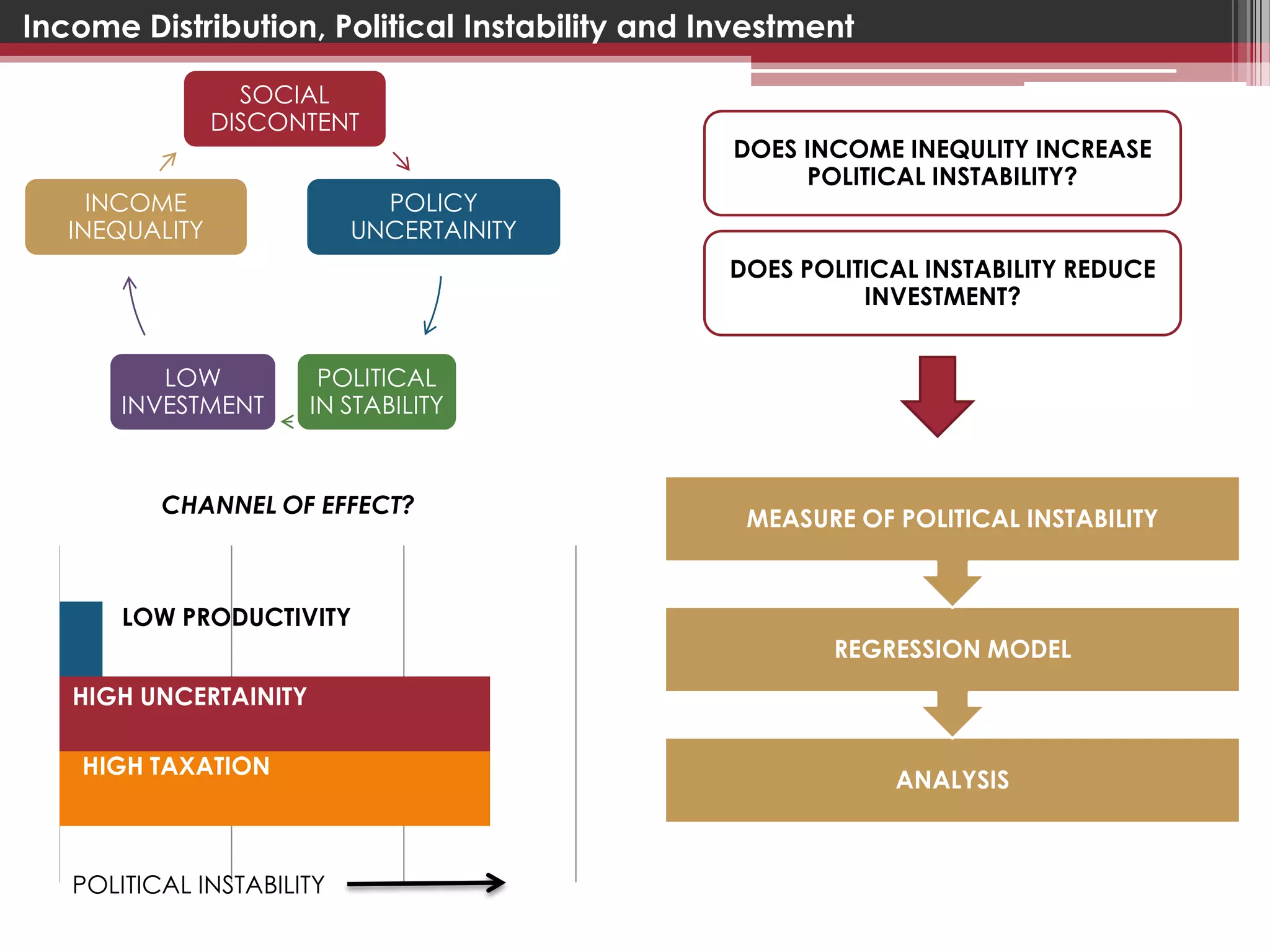 Income Distribution, Political Instability and Investment

                  SOCIAL
                DISCONTENT
                                                DOES INCOME INEQULITY INCREASE
                                                     POLITICAL INSTABILITY?
     INCOME                  POLICY
   INEQUALITY              UNCERTAINITY
                                                DOES POLITICAL INSTABILITY REDUCE
                                                          INVESTMENT?


          LOW           POLITICAL
       INVESTMENT      IN STABILITY



          CHANNEL OF EFFECT?
                                                 MEASURE OF POLITICAL INSTABILITY


       LOW PRODUCTIVITY
                                                        REGRESSION MODEL
   HIGH UNCERTAINITY

    HIGH TAXATION
                                                            ANALYSIS



   POLITICAL INSTABILITY
 