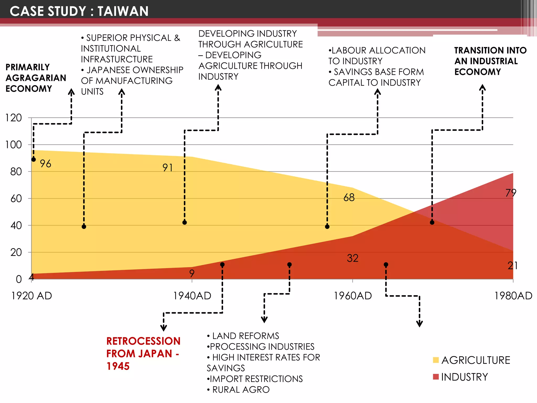 CASE STUDY : TAIWAN
             • SUPERIOR PHYSICAL &       DEVELOPING INDUSTRY
             INSTITUTIONAL               THROUGH AGRICULTURE
                                                                      •LABOUR ALLOCATION      TRANSITION INTO
             INFRASTURCTURE              – DEVELOPING
                                                                      TO INDUSTRY             AN INDUSTRIAL
PRIMARILY    • JAPANESE OWNERSHIP        AGRICULTURE THROUGH
                                                                      • SAVINGS BASE FORM     ECONOMY
AGRAGARIAN   OF MANUFACTURING            INDUSTRY
                                                                      CAPITAL TO INDUSTRY
ECONOMY      UNITS

120

100
       96                    91
 80

                                                                        68                              79
 60

 40

 20
                                                                         32
                                                                                                         21
                                     9
 0 4
 1920 AD                       1940AD                                 1960AD                           1980AD


                                          • LAND REFORMS
                  RETROCESSION            •PROCESSING INDUSTRIES
                  FROM JAPAN -            • HIGH INTEREST RATES FOR                         AGRICULTURE
                  1945                    SAVINGS
                                          •IMPORT RESTRICTIONS                              INDUSTRY
                                          • RURAL AGRO
 