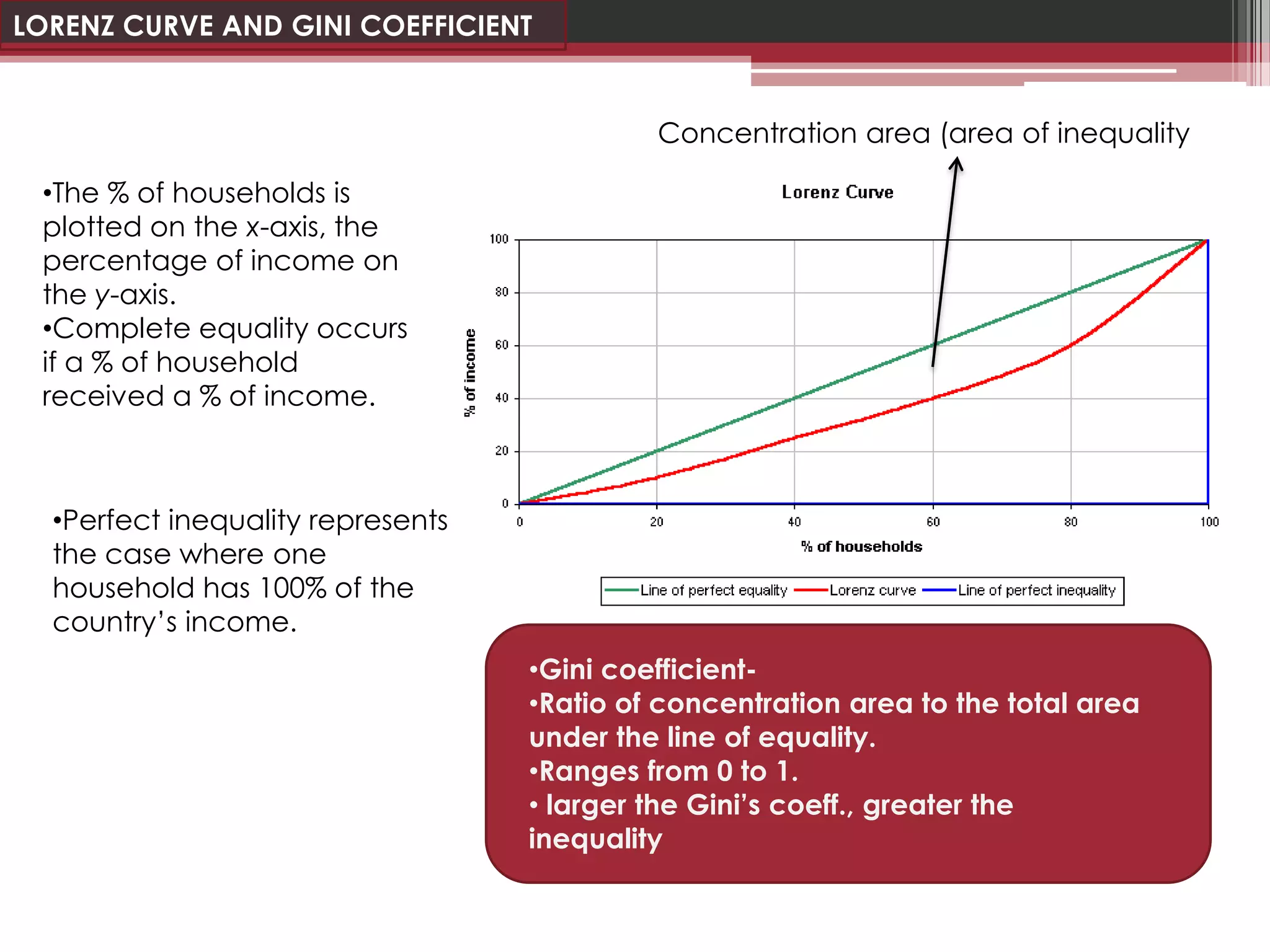 LORENZ CURVE AND GINI COEFFICIENT


                                            Concentration area (area of inequality

 •The % of households is
 plotted on the x-axis, the
 percentage of income on
 the y-axis.
 •Complete equality occurs
 if a % of household
 received a % of income.



  •Perfect inequality represents
  the case where one
  household has 100% of the
  country’s income.
                                   •Gini coefficient-
                                   •Ratio of concentration area to the total area
                                   under the line of equality.
                                   •Ranges from 0 to 1.
                                   • larger the Gini’s coeff., greater the
                                   inequality
 