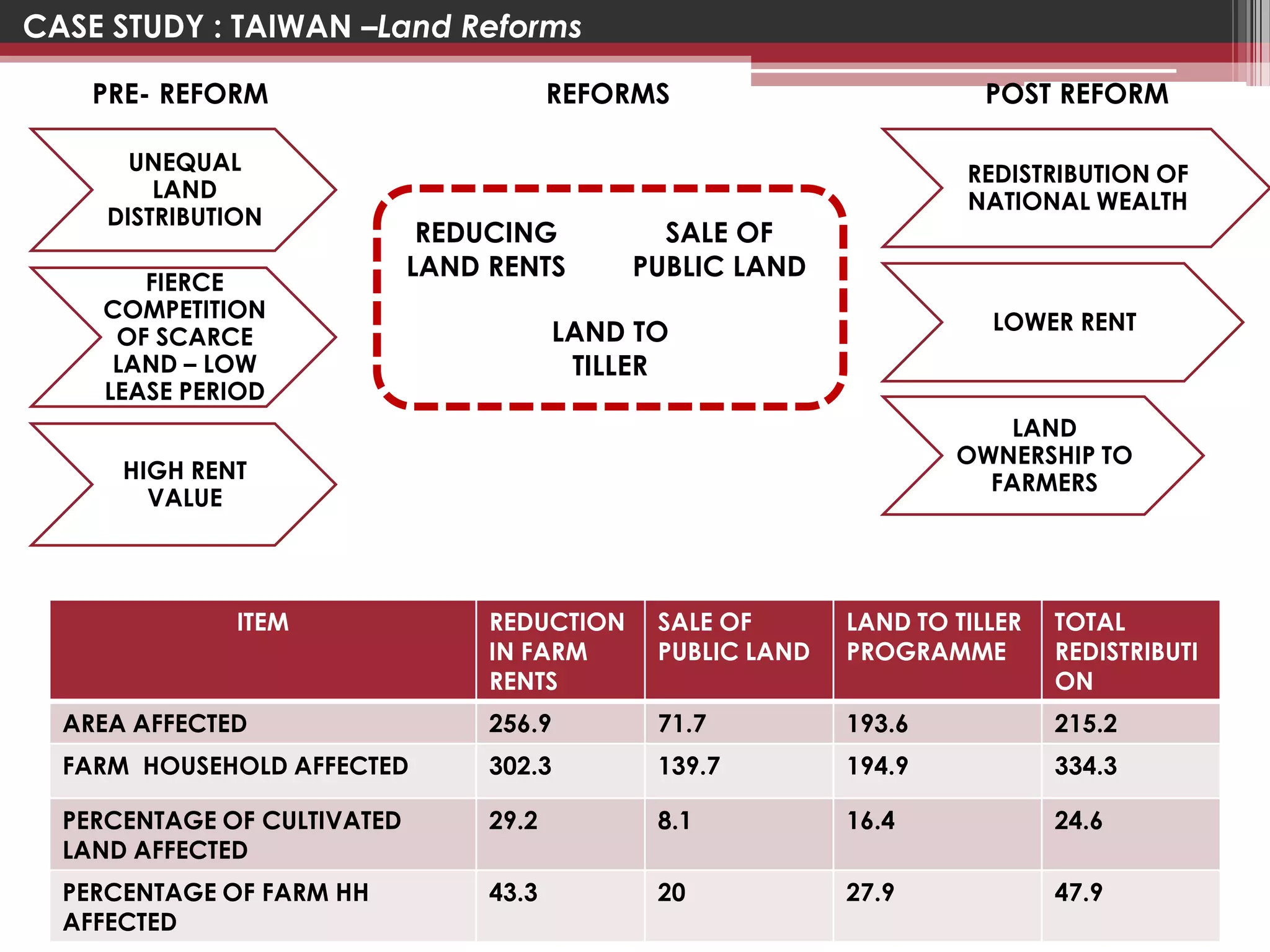 CASE STUDY : TAIWAN –Land Reforms

    PRE- REFORM                          REFORMS                        POST REFORM

       UNEQUAL                                                        REDISTRIBUTION OF
         LAND                                                         NATIONAL WEALTH
     DISTRIBUTION
                              REDUCING          SALE OF
                             LAND RENTS       PUBLIC LAND
       FIERCE
    COMPETITION                                                         LOWER RENT
     OF SCARCE                           LAND TO
     LAND – LOW                           TILLER
    LEASE PERIOD
                                                                         LAND
                                                                     OWNERSHIP TO
      HIGH RENT                                                        FARMERS
        VALUE




              ITEM                REDUCTION    SALE OF       LAND TO TILLER   TOTAL
                                  IN FARM      PUBLIC LAND   PROGRAMME        REDISTRIBUTI
                                  RENTS                                       ON
  AREA AFFECTED                   256.9        71.7          193.6            215.2
  FARM HOUSEHOLD AFFECTED         302.3        139.7         194.9            334.3

  PERCENTAGE OF CULTIVATED        29.2         8.1           16.4             24.6
  LAND AFFECTED
  PERCENTAGE OF FARM HH           43.3         20            27.9             47.9
  AFFECTED
 